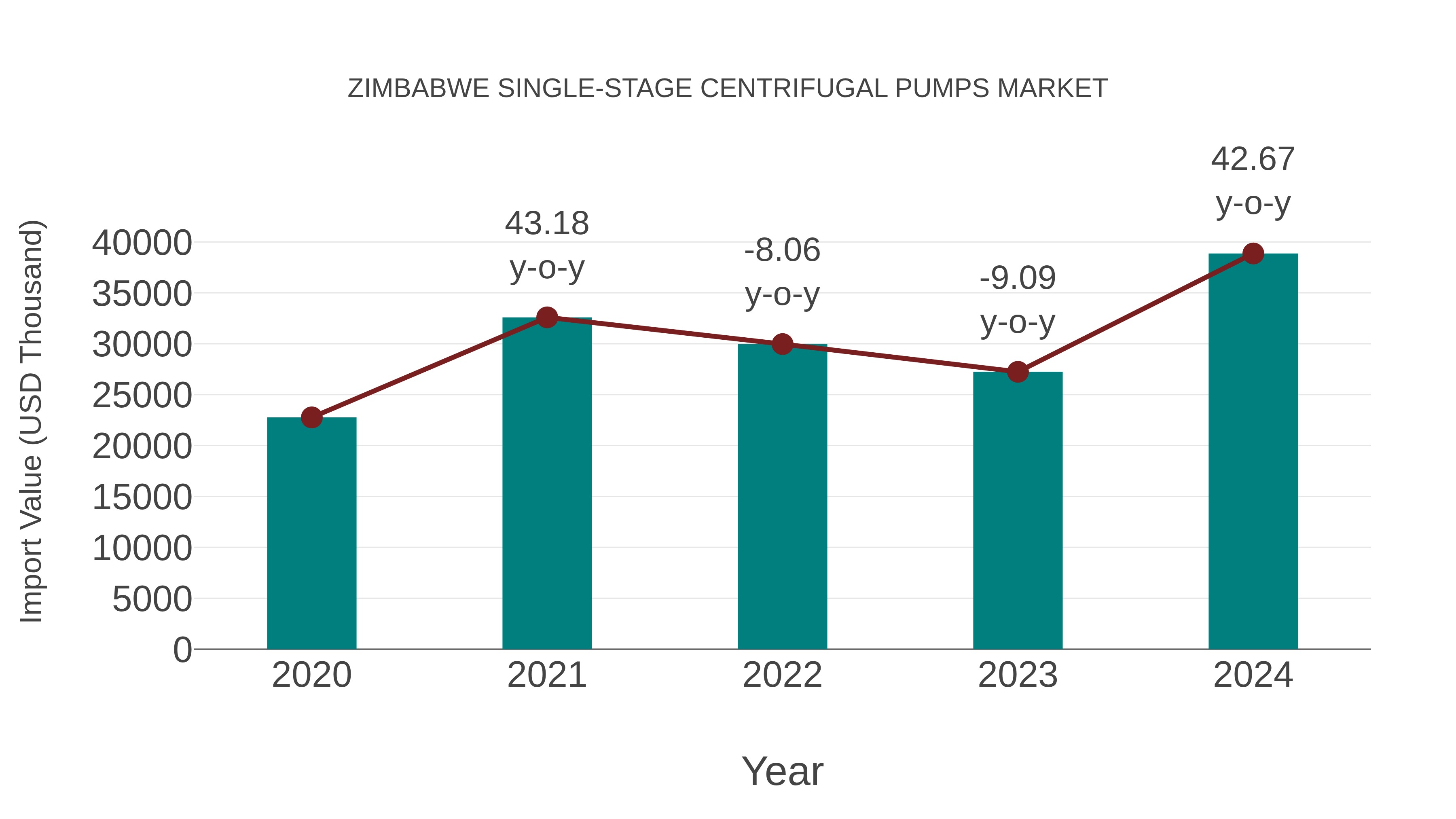  Zimbabwe Single-stage Centrifugal Pumps Market: Import Trend Analysis
