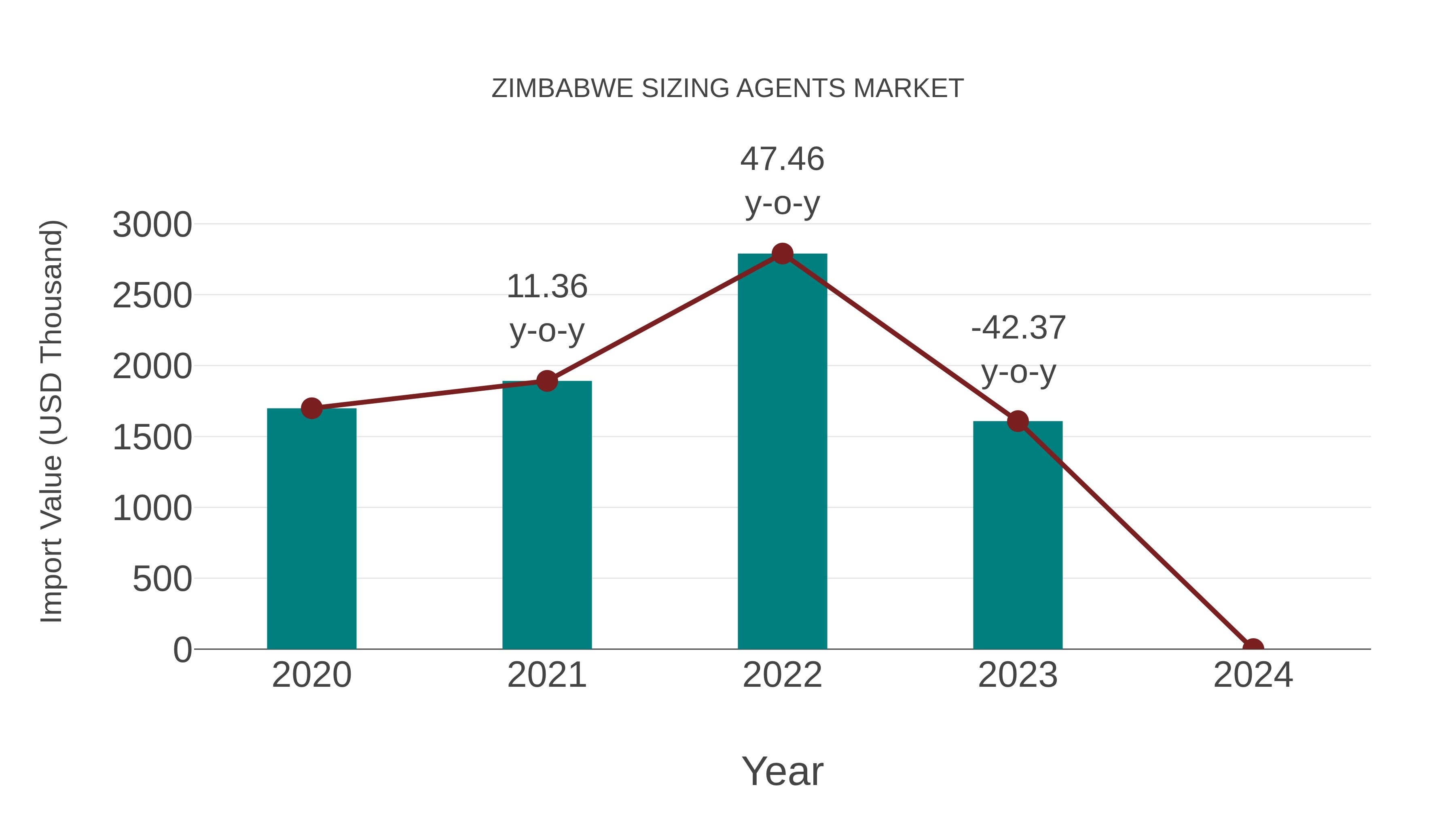  Zimbabwe Sizing Agents Market: Import Trend Analysis