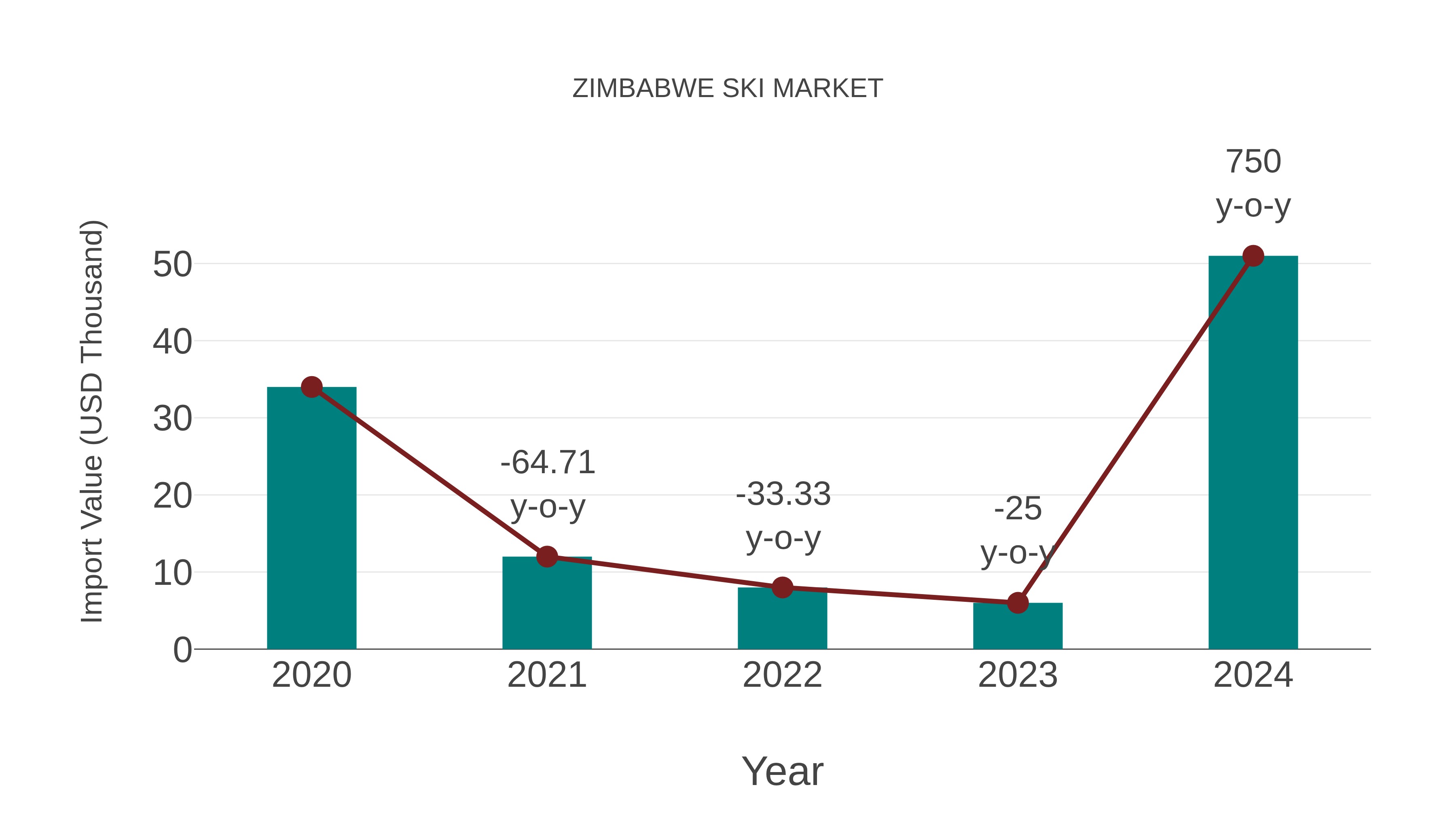 Zimbabwe Ski Market: Import Trend Analysis