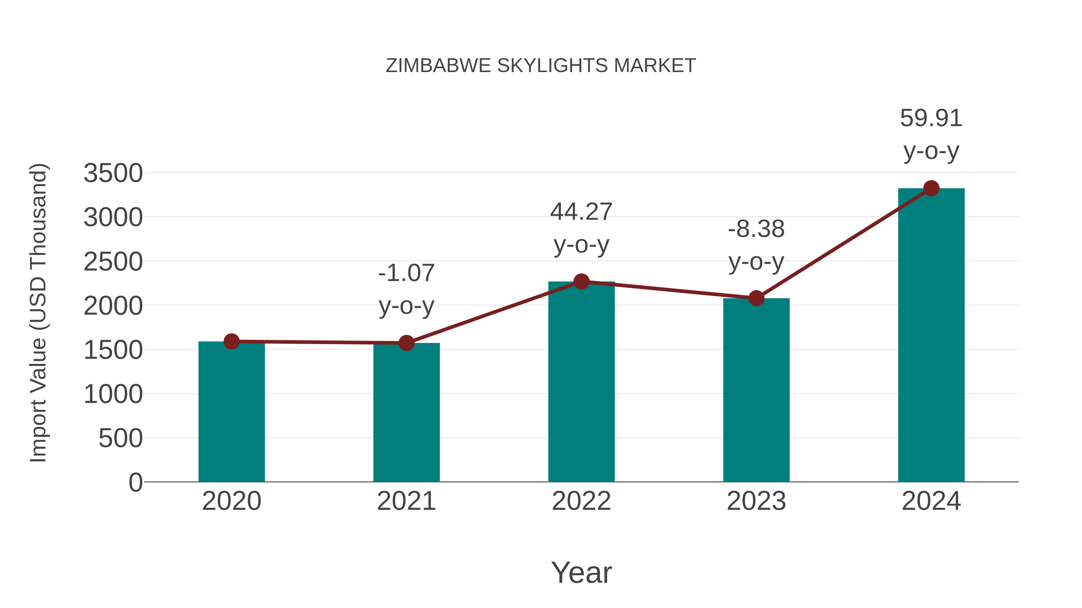  Zimbabwe Skylights Market: Import Trend Analysis