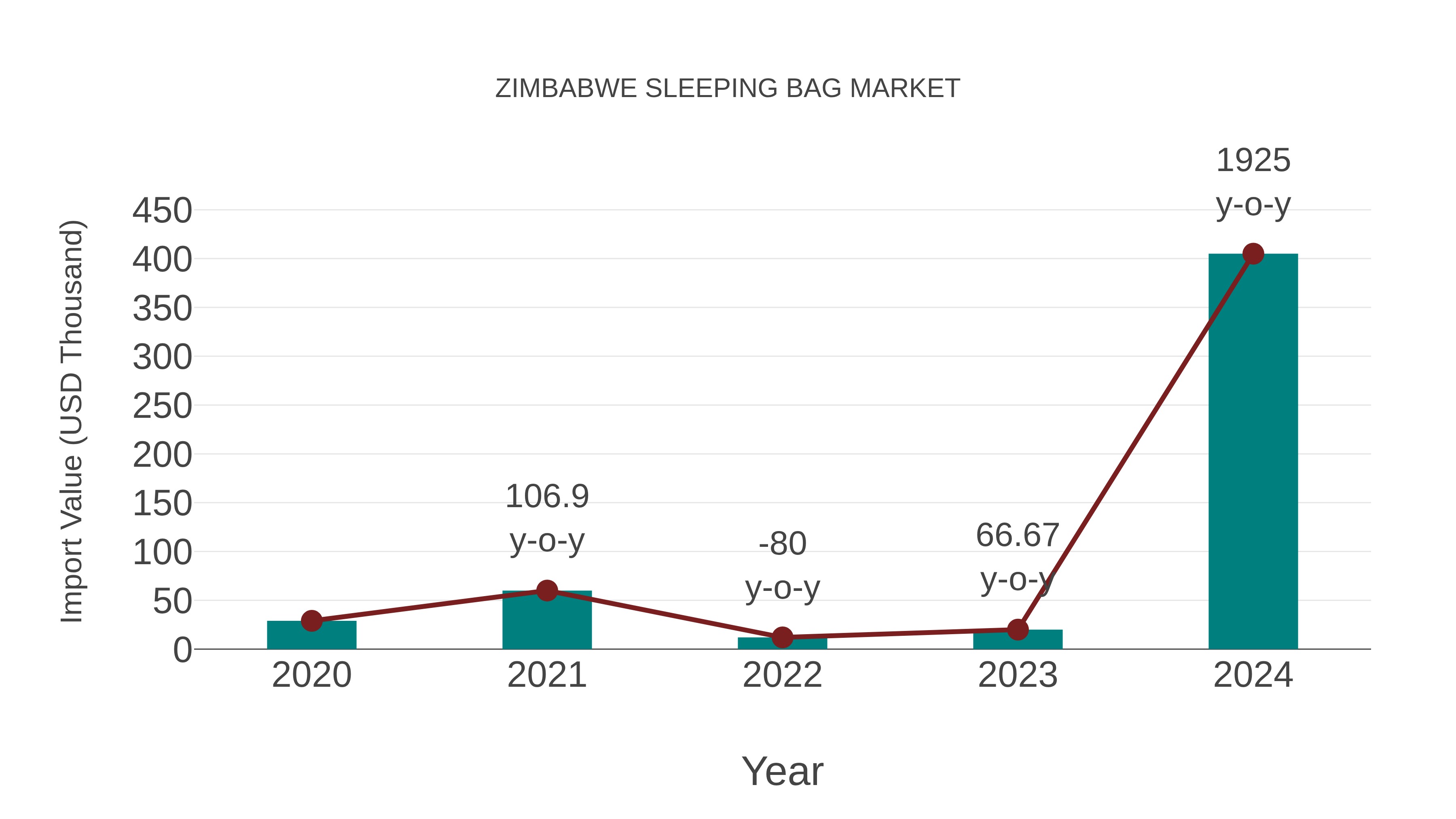 Zimbabwe Sleeping Bag Market: Import Trend Analysis