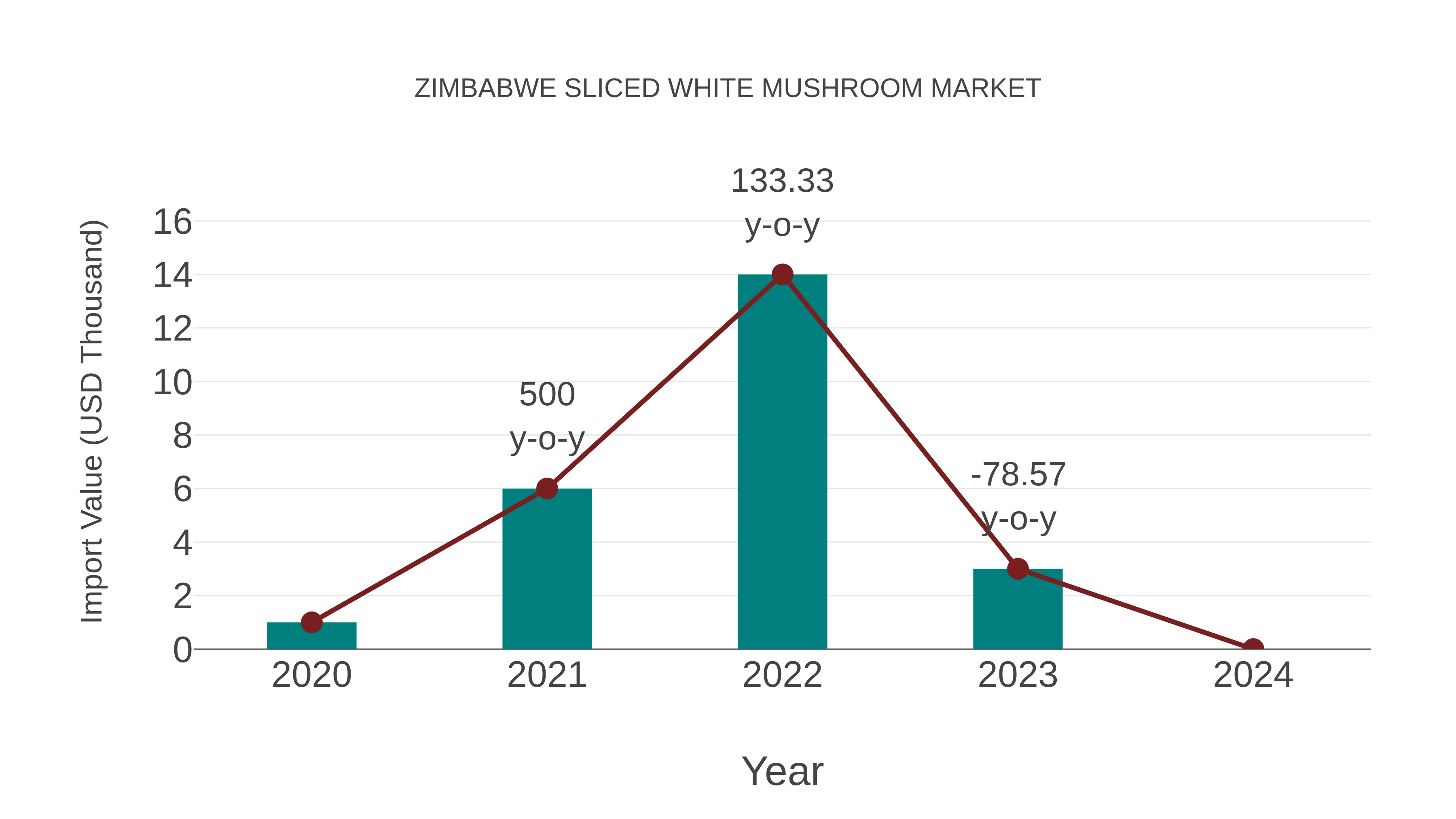 Zimbabwe Sliced White Mushroom Market: Import Trend Analysis