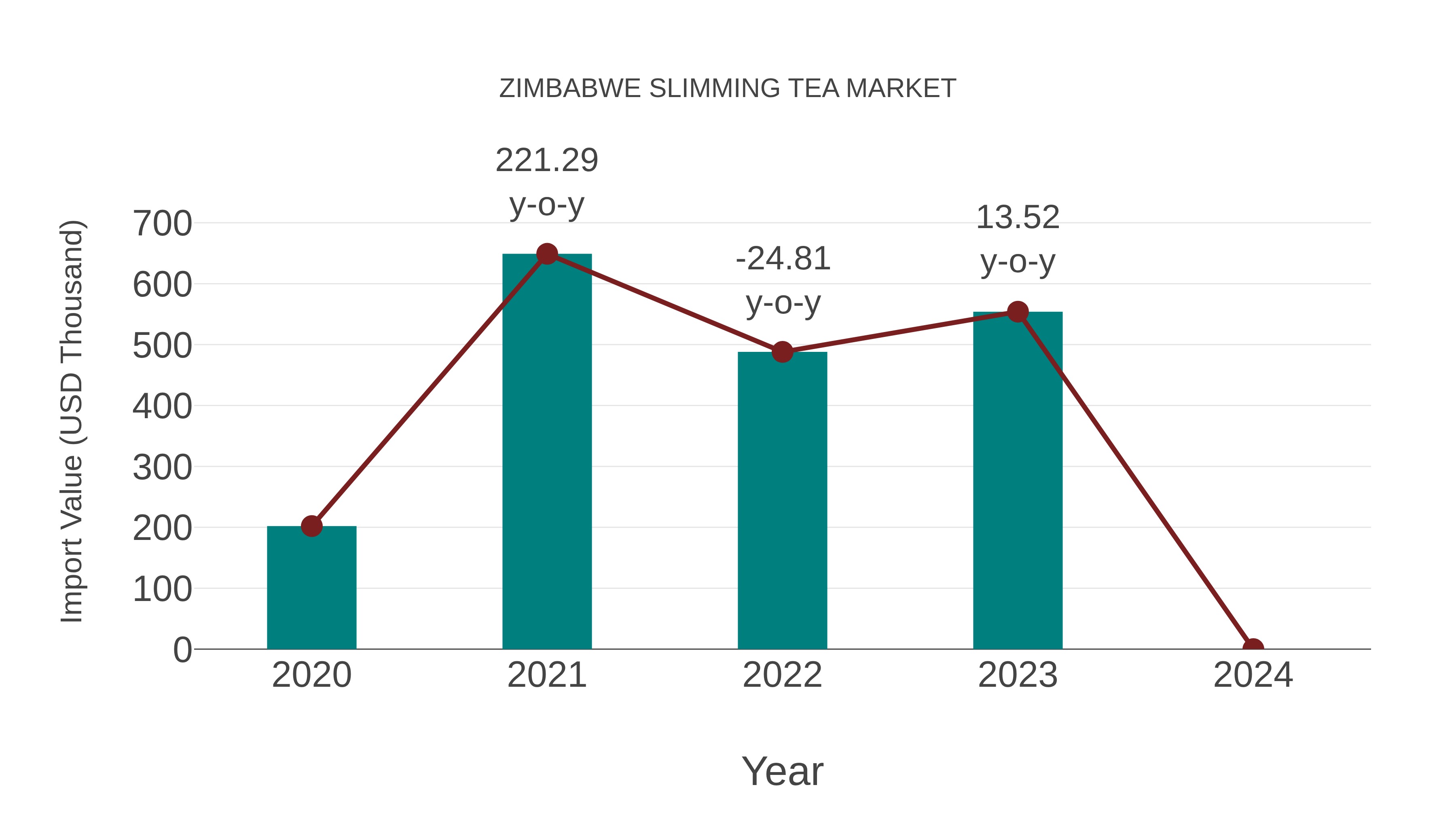  Zimbabwe Slimming Tea Market: Import Trend Analysis