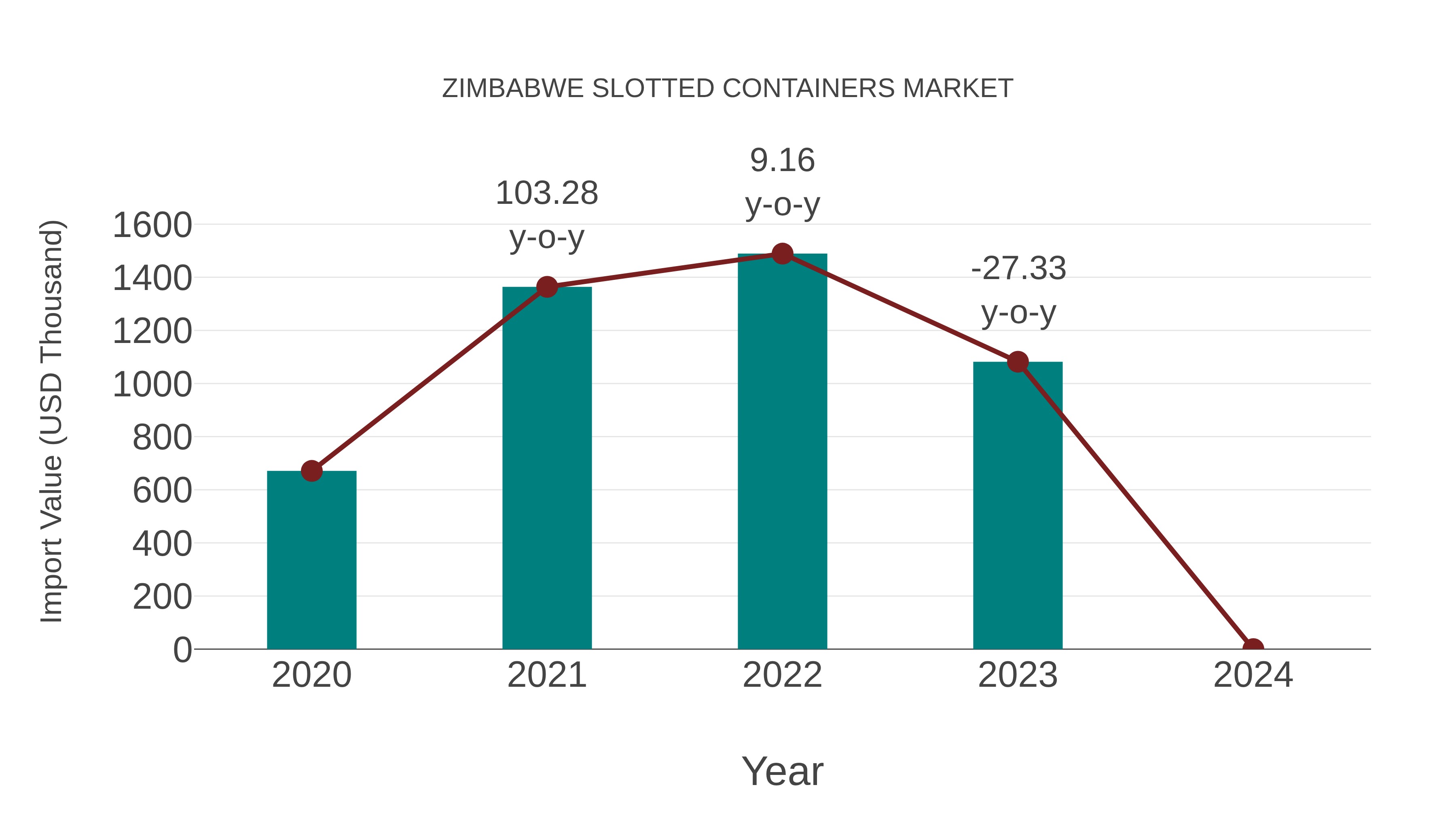  Zimbabwe Slotted Containers Market: Import Trend Analysis