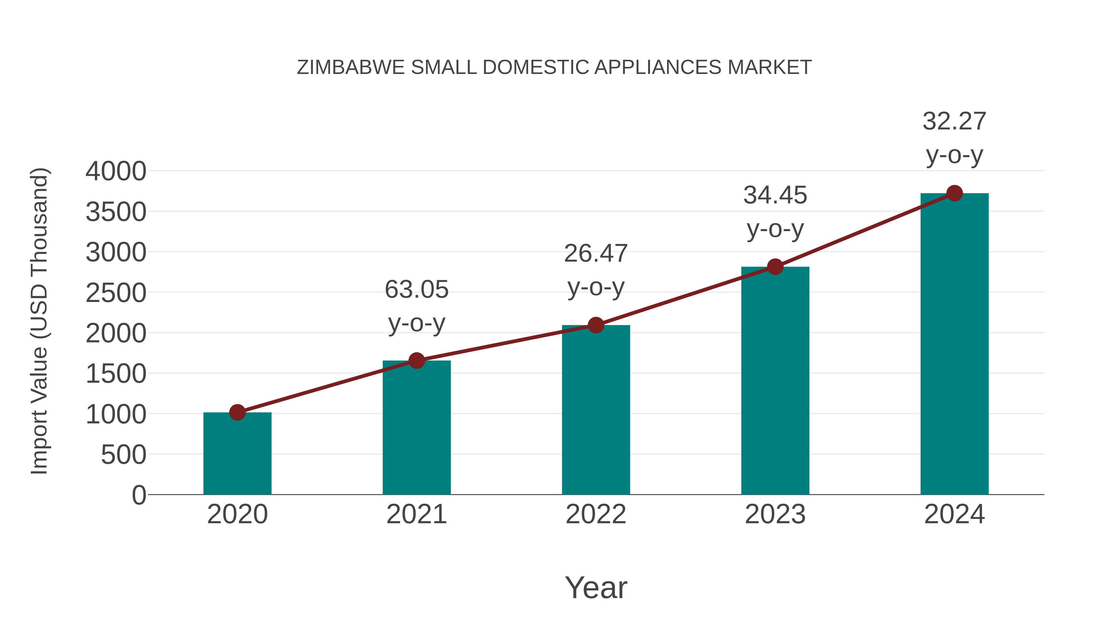  Zimbabwe Small Domestic Appliances Market: Import Trend Analysis