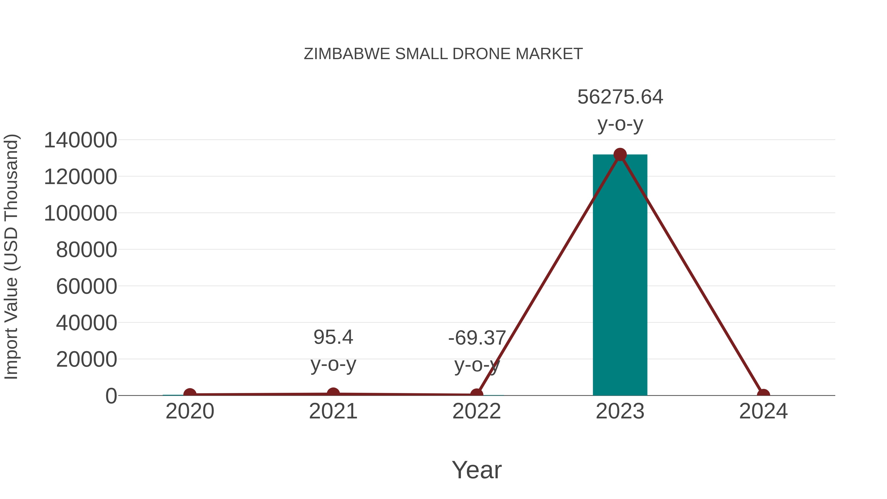  Zimbabwe Small Drone Market: Import Trend Analysis