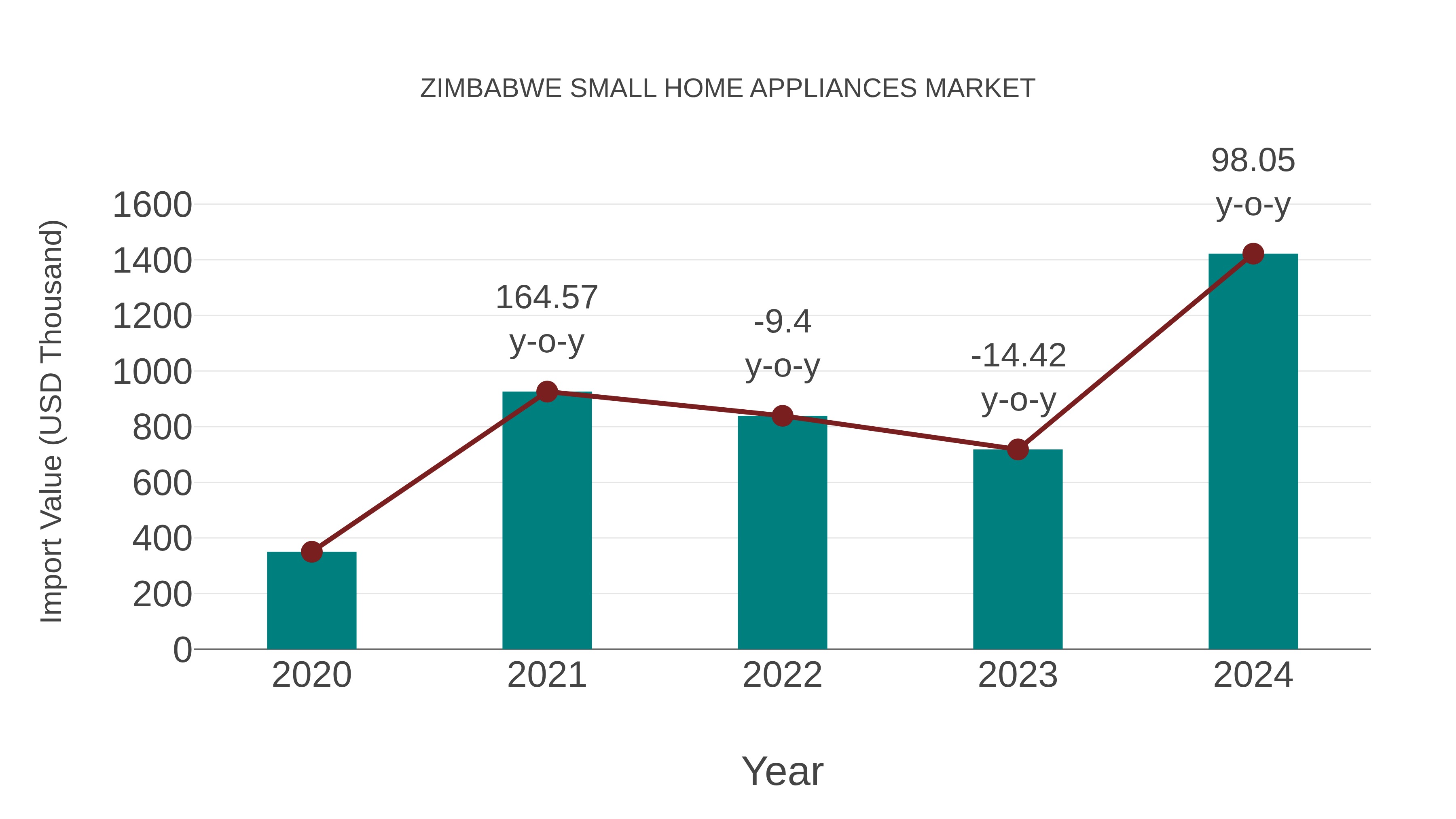  Zimbabwe Small Home Appliances Market: Import Trend Analysis