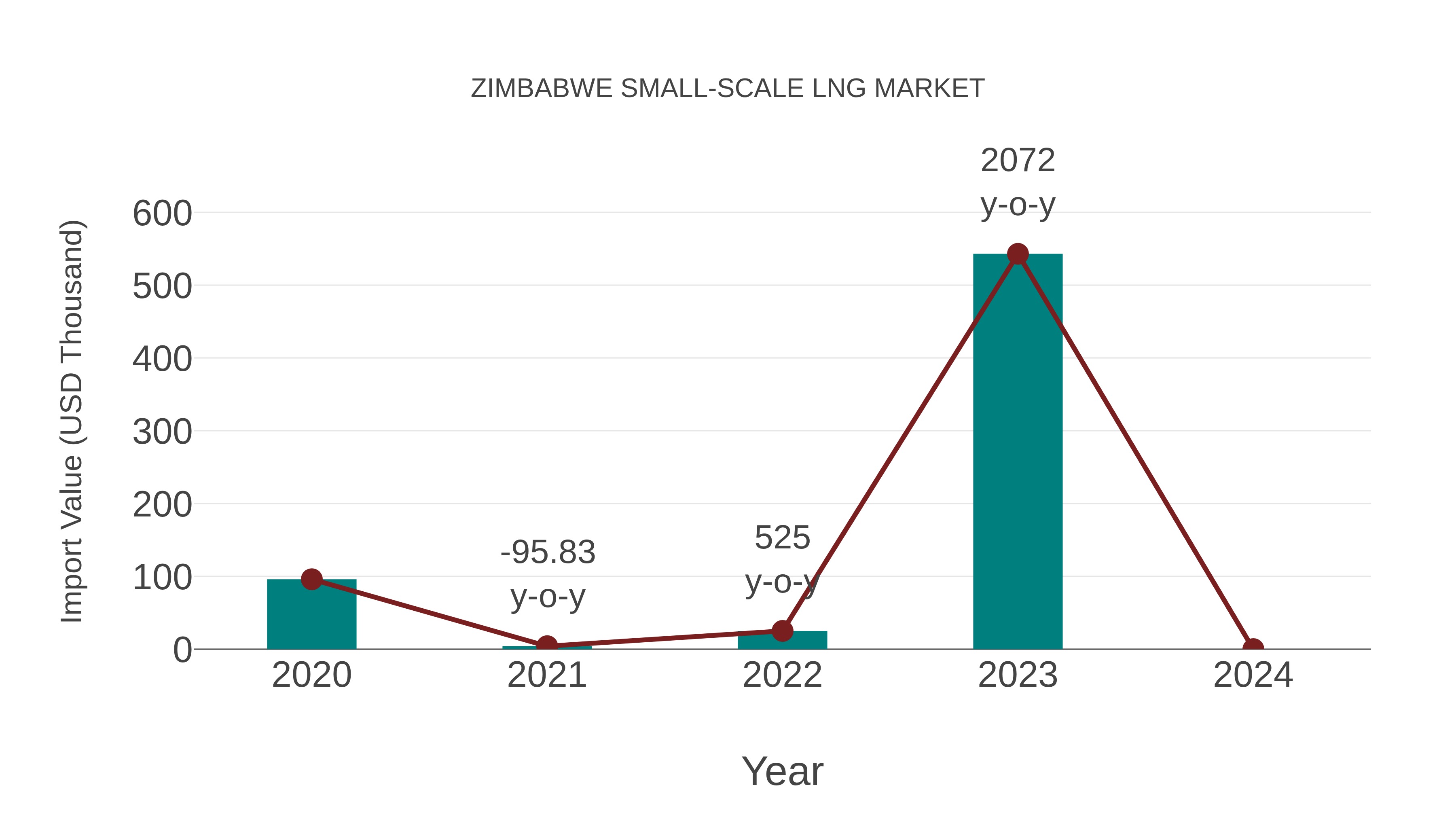  Zimbabwe Small-scale Lng Market: Import Trend Analysis