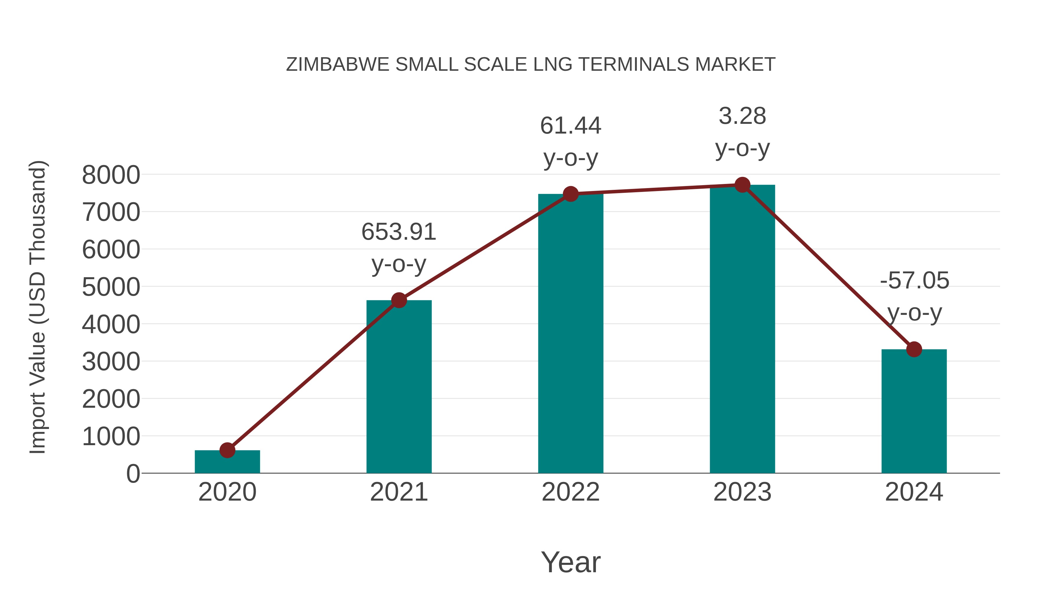  Zimbabwe Small Scale Lng Terminals Market: Import Trend Analysis