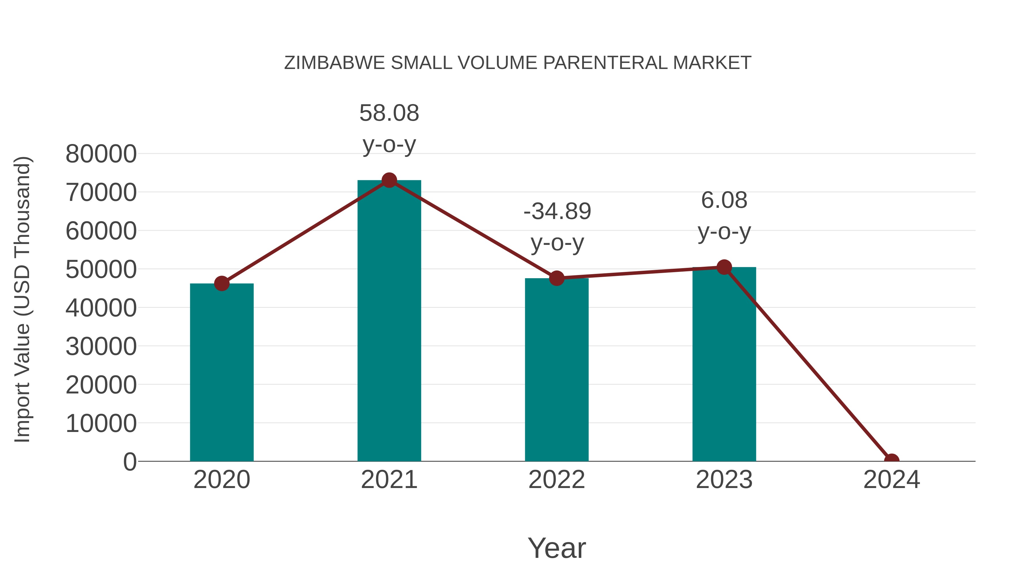  Zimbabwe Small Volume Parenteral Market: Import Trend Analysis