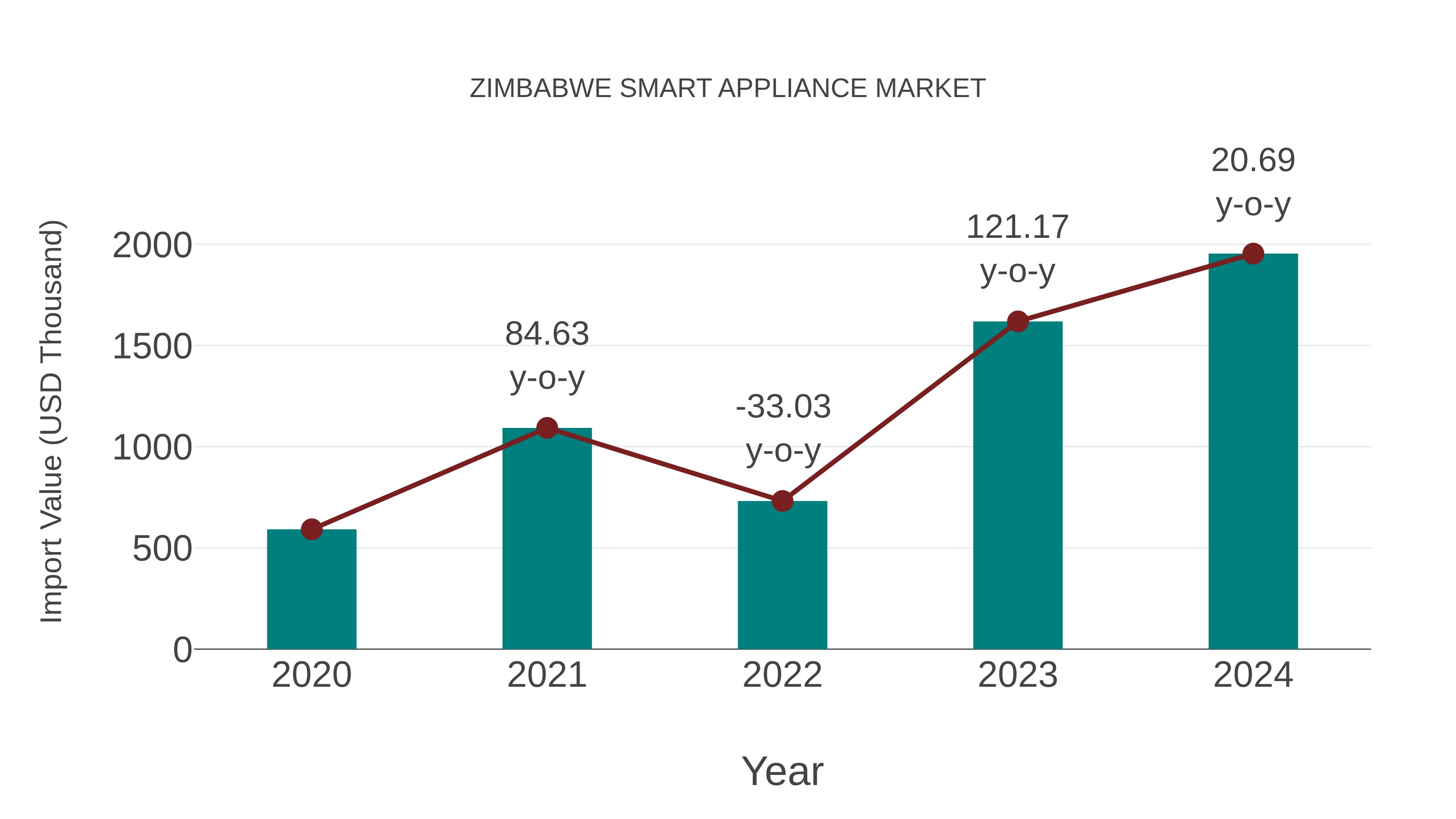  Zimbabwe Smart Appliance Market: Import Trend Analysis