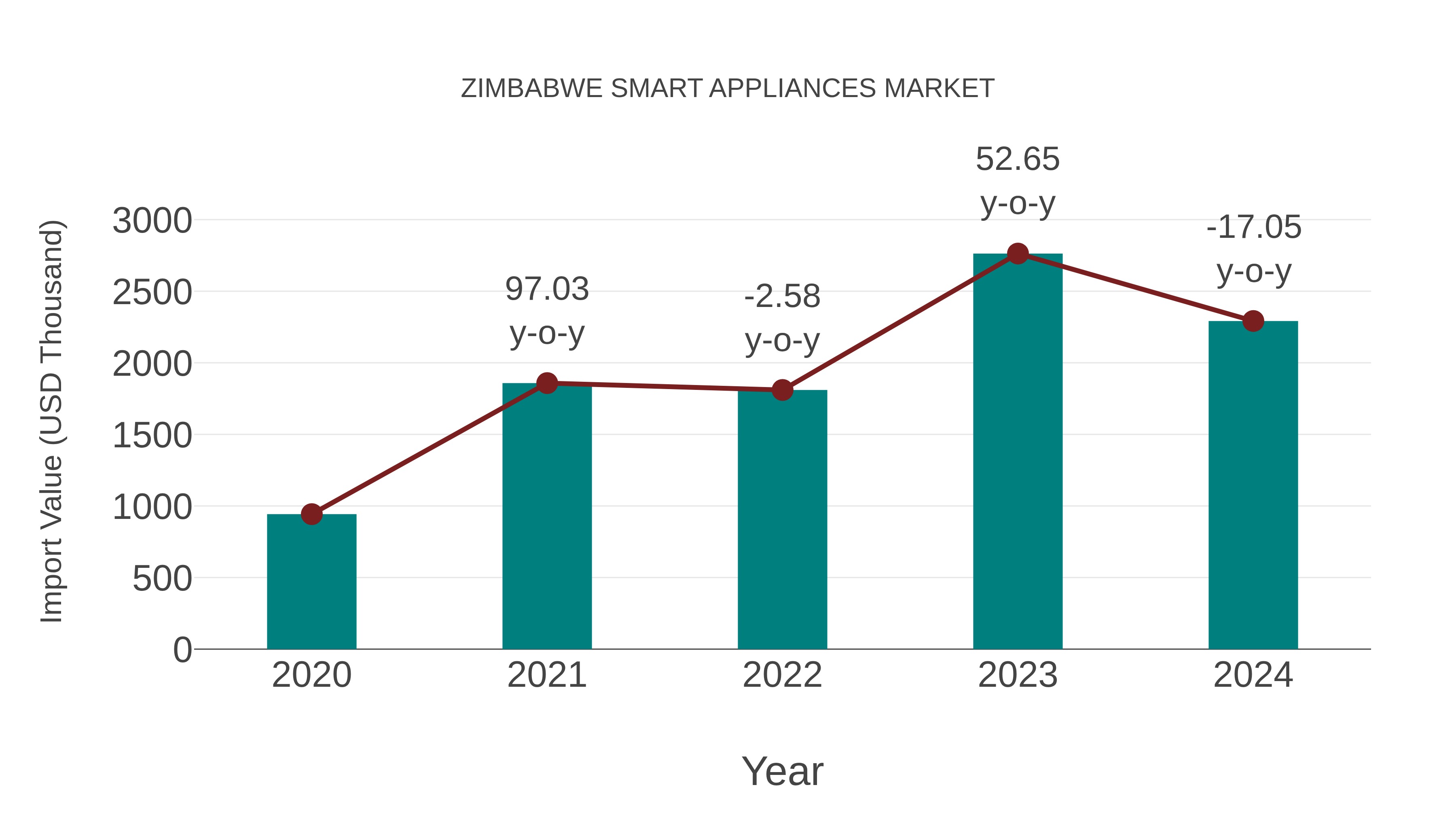  Zimbabwe Smart Appliances Market: Import Trend Analysis
