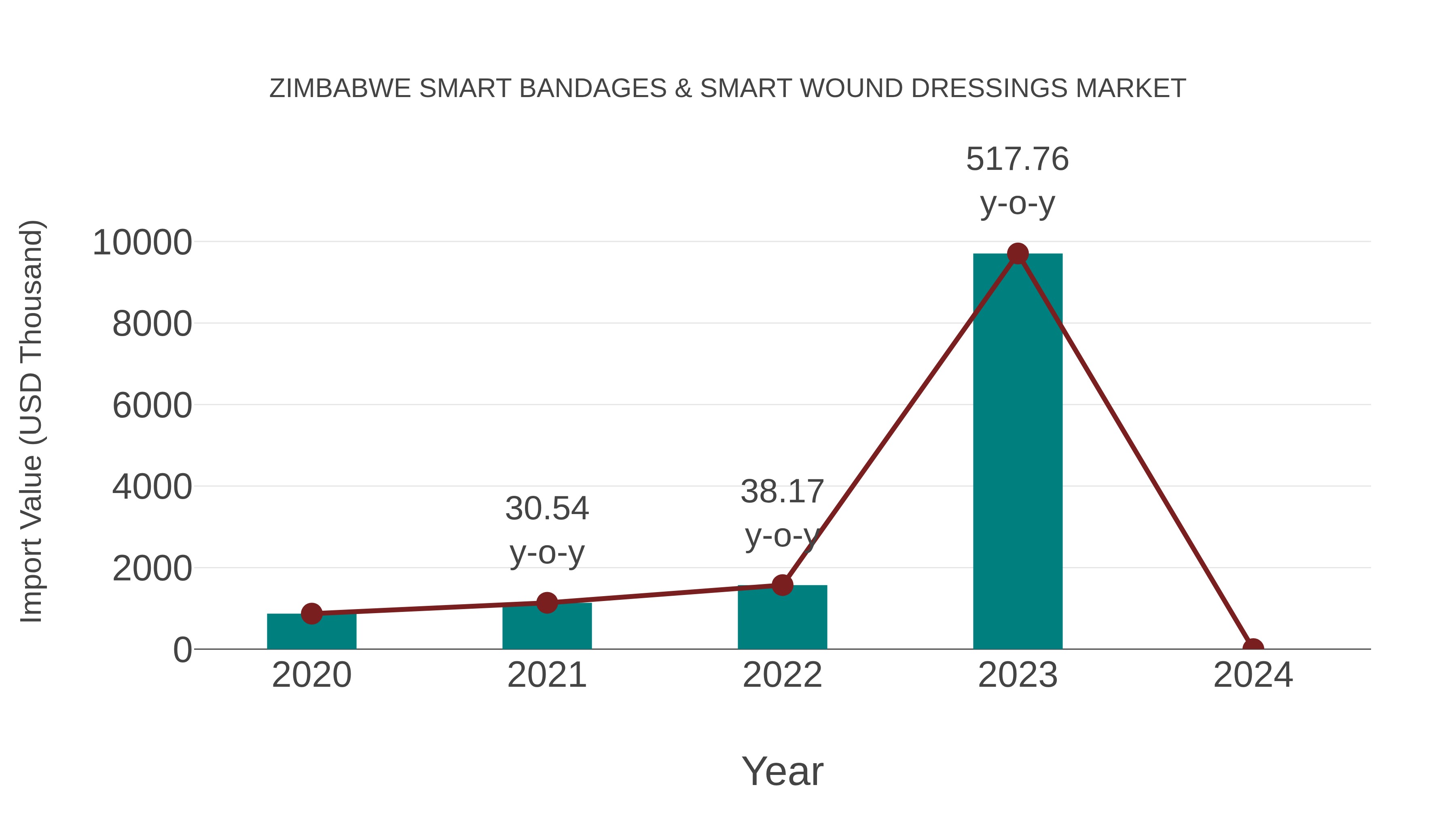 Zimbabwe Smart Bandages & Smart Wound Dressings Market: Import Trend Analysis