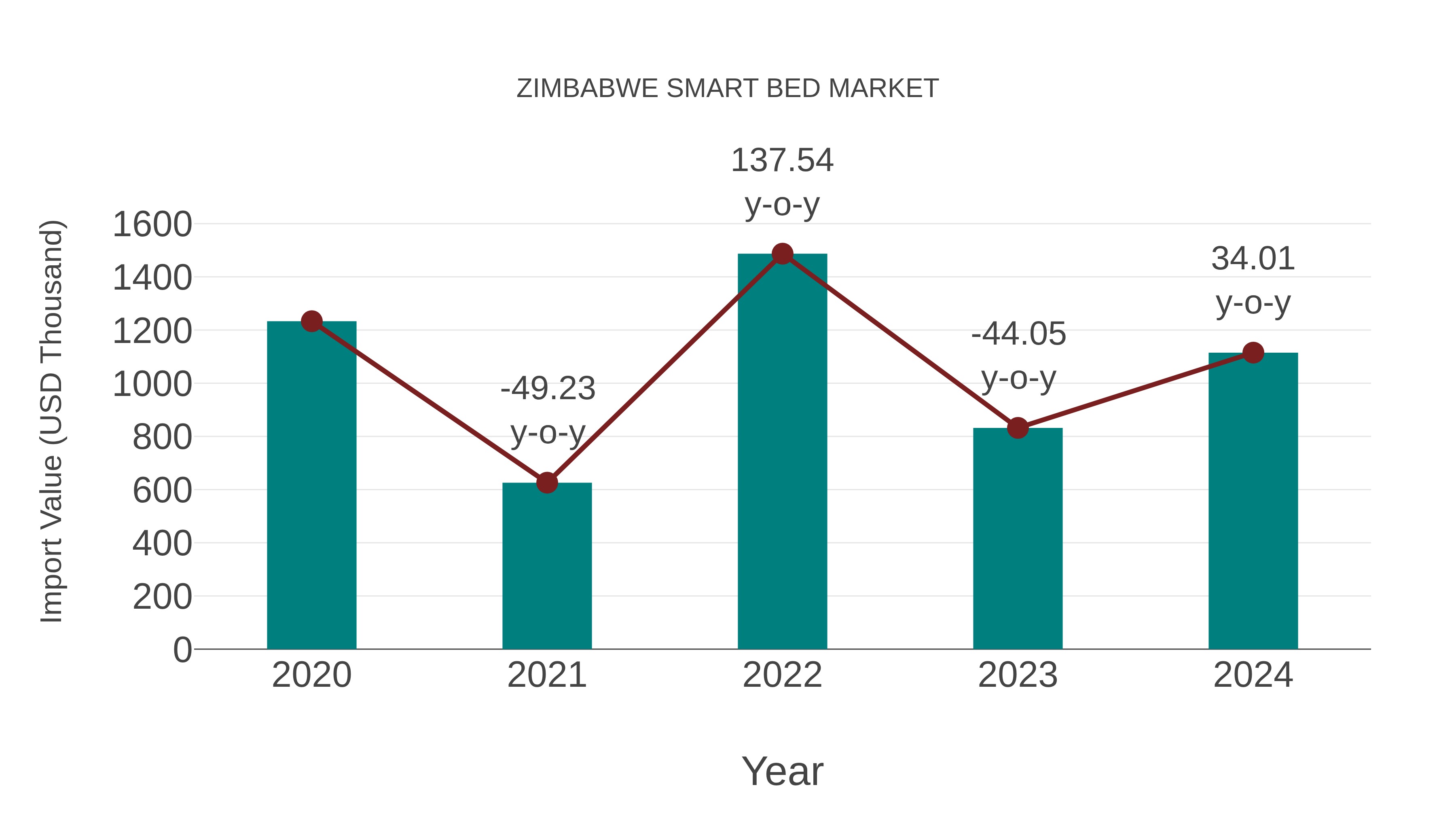 Zimbabwe Smart Bed Market: Import Trend Analysis
