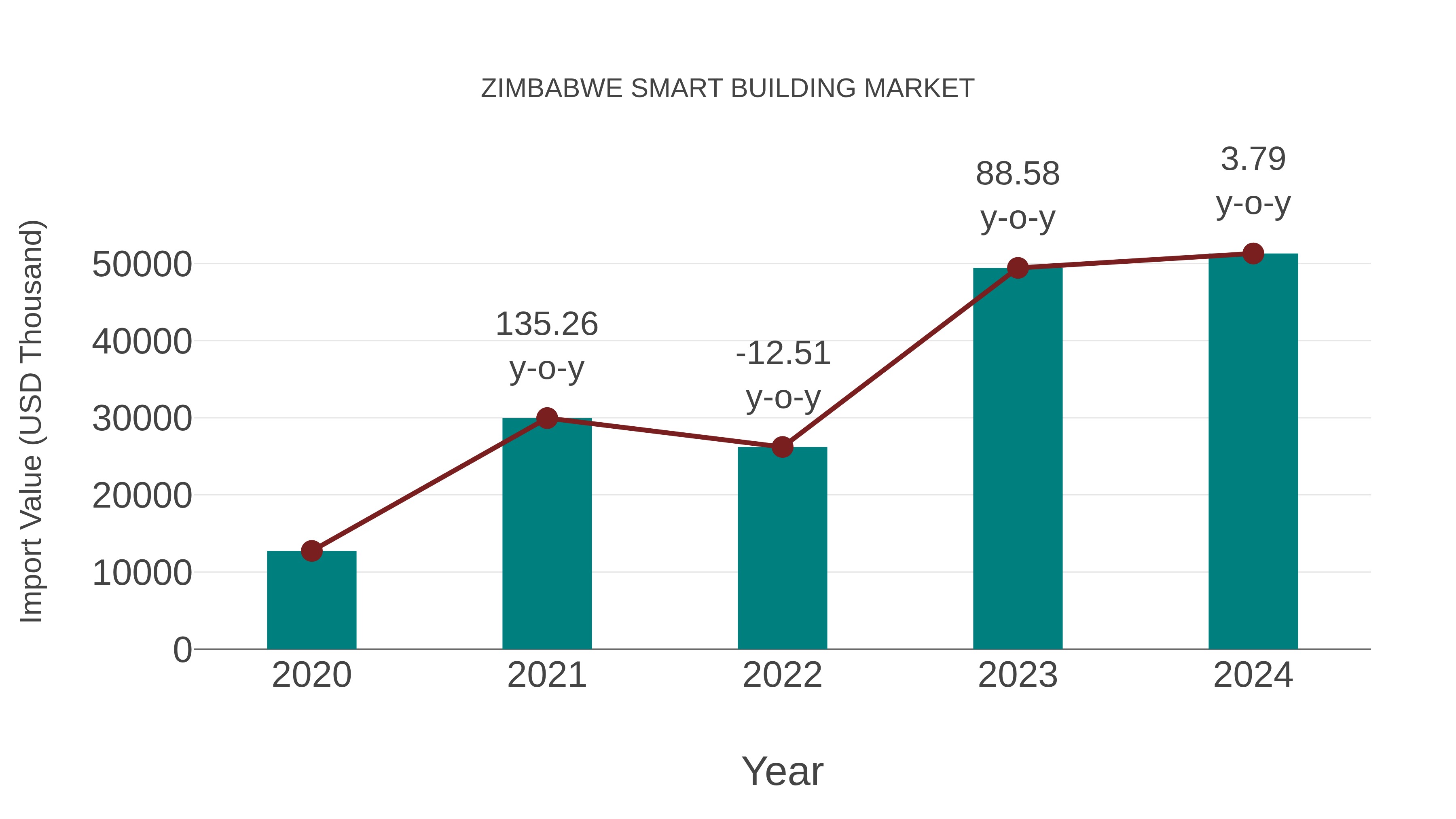  Zimbabwe Smart Building Market: Import Trend Analysis