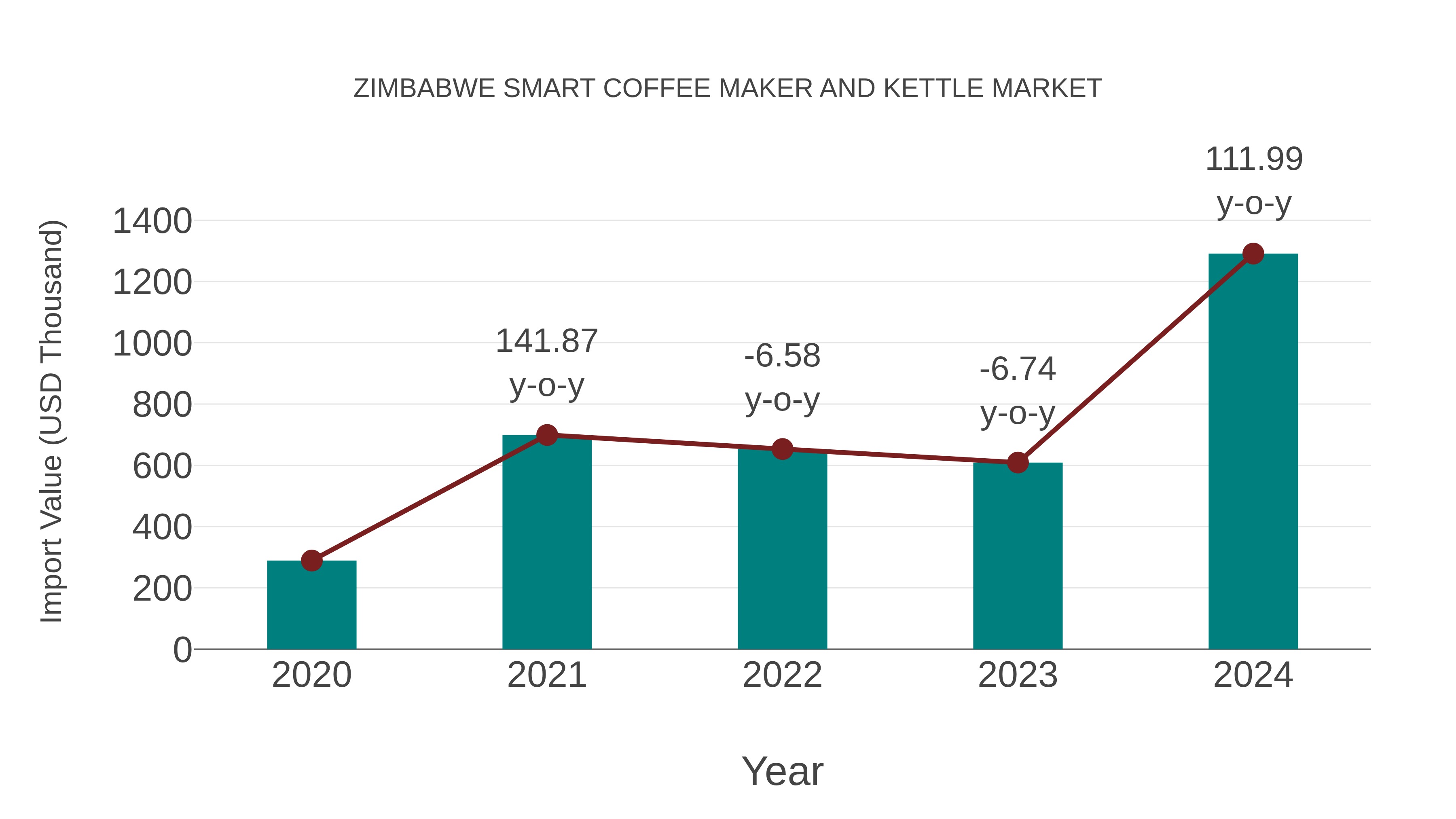 Zimbabwe Smart Coffee Maker and Kettle Market: Import Trend Analysis