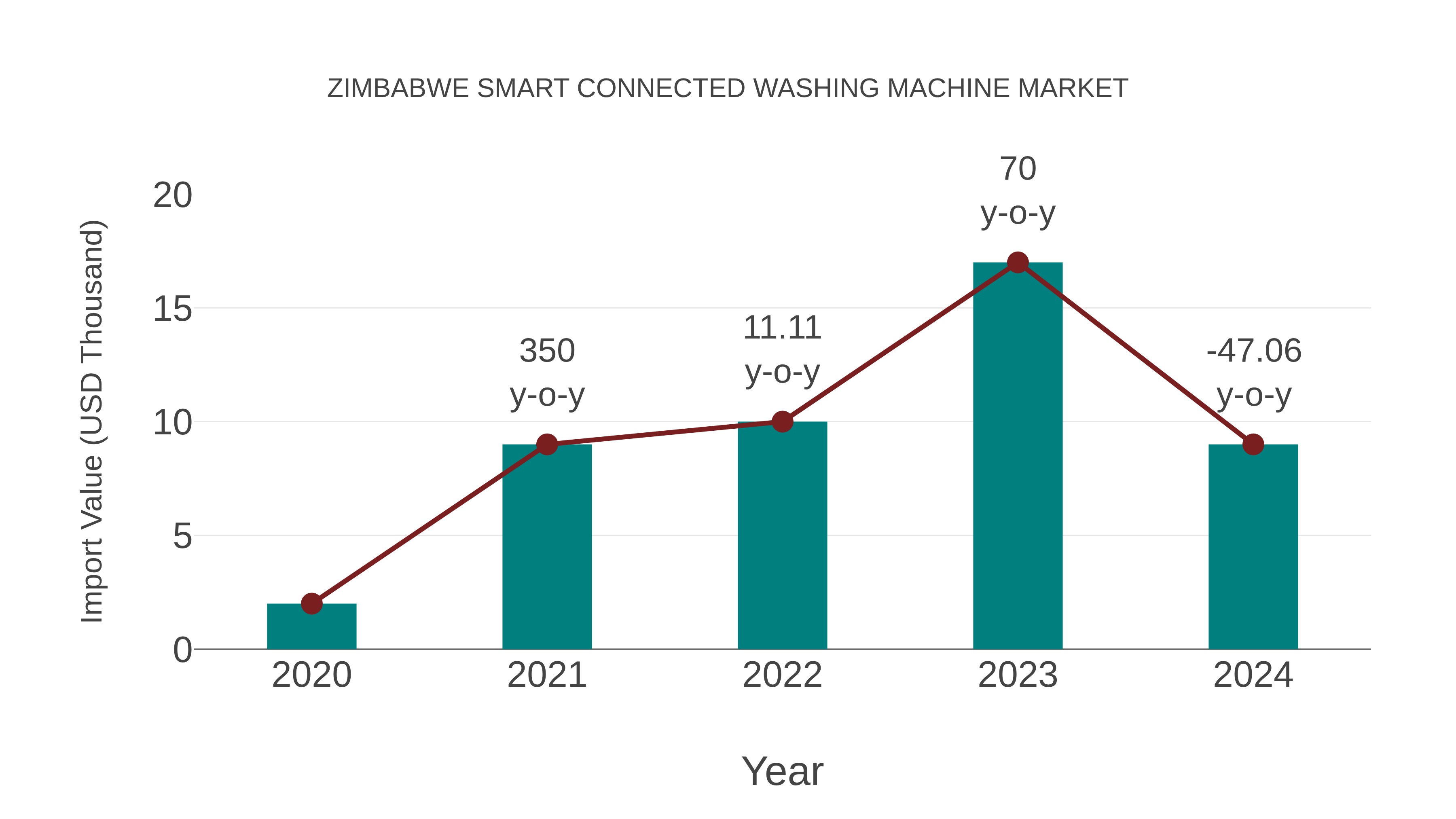  Zimbabwe Smart Connected Washing Machine Market: Import Trend Analysis