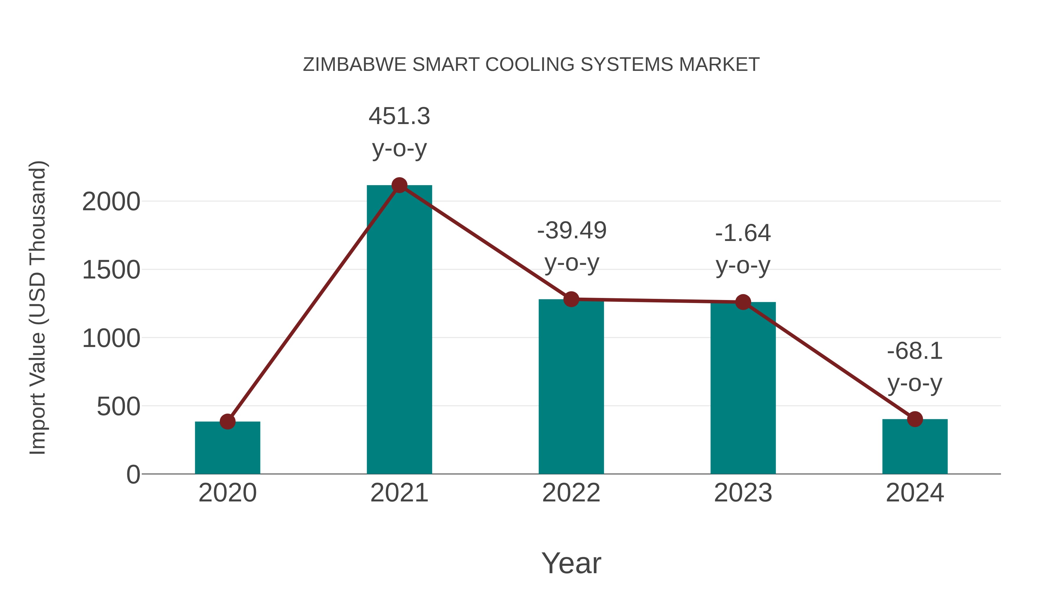  Zimbabwe Smart Cooling Systems Market: Import Trend Analysis
