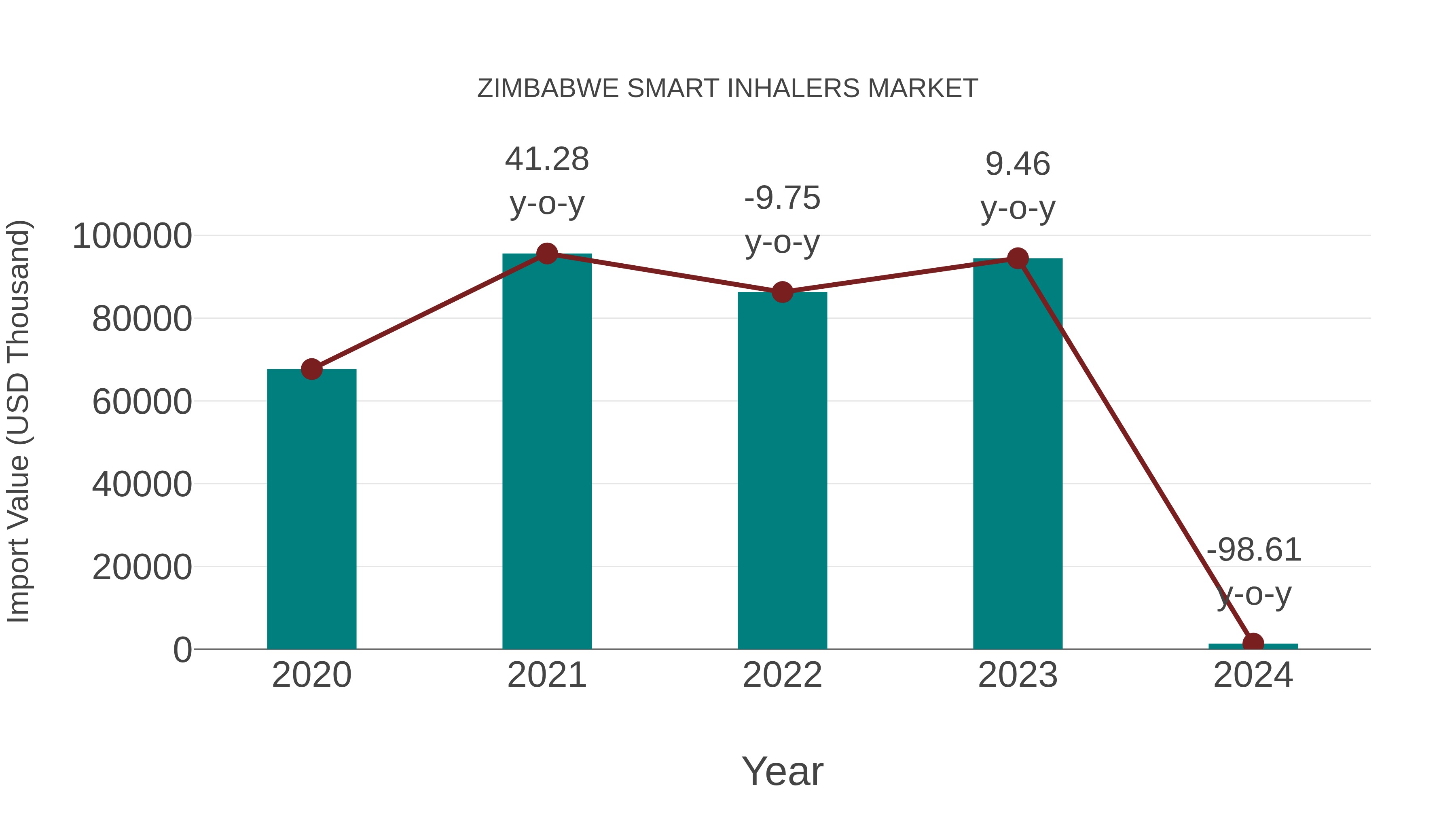  Zimbabwe Smart Inhalers Market: Import Trend Analysis