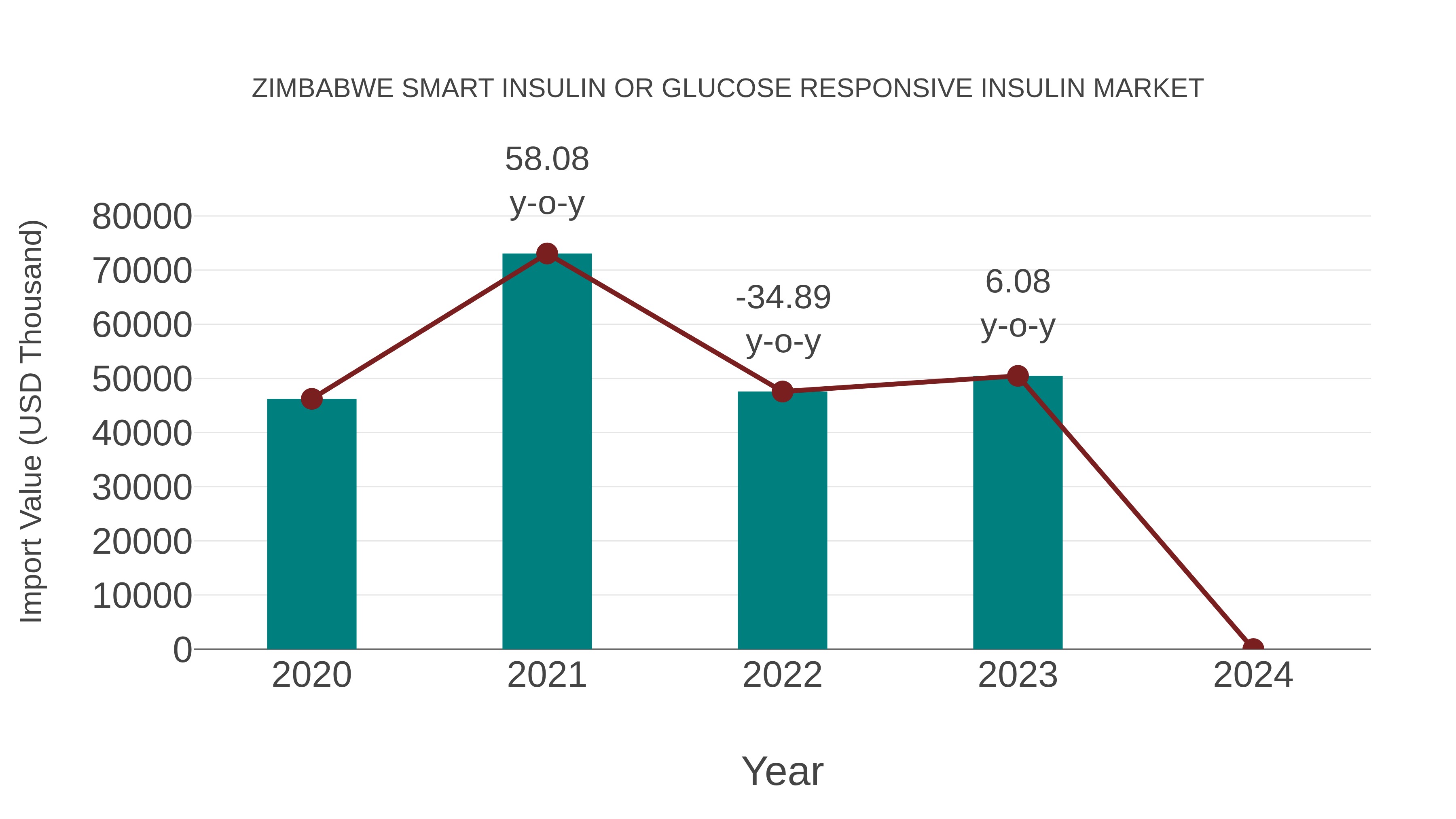  Zimbabwe Smart Insulin or Glucose Responsive Insulin Market: Import Trend Analysis