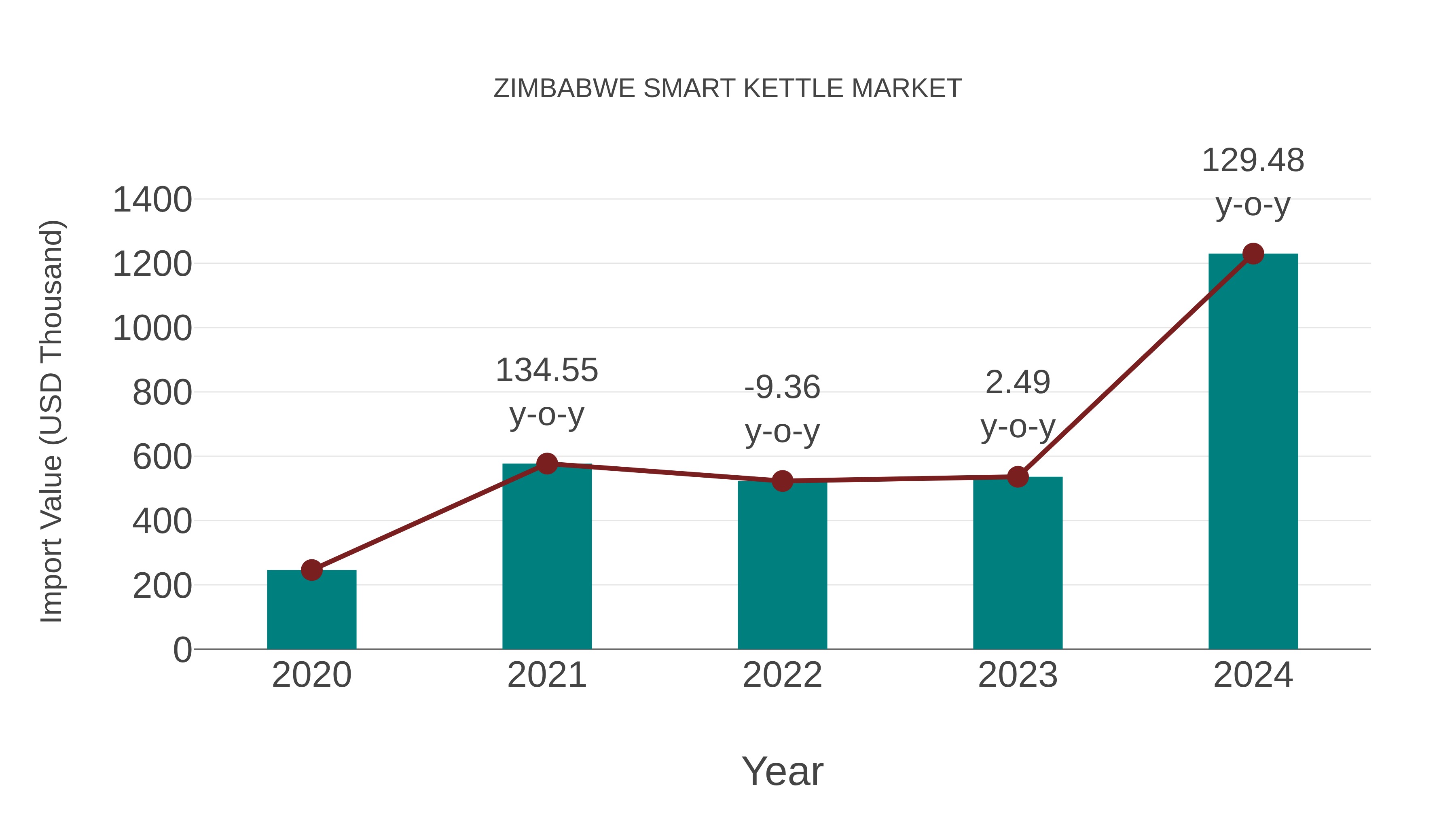  Zimbabwe Smart Kettle Market: Import Trend Analysis