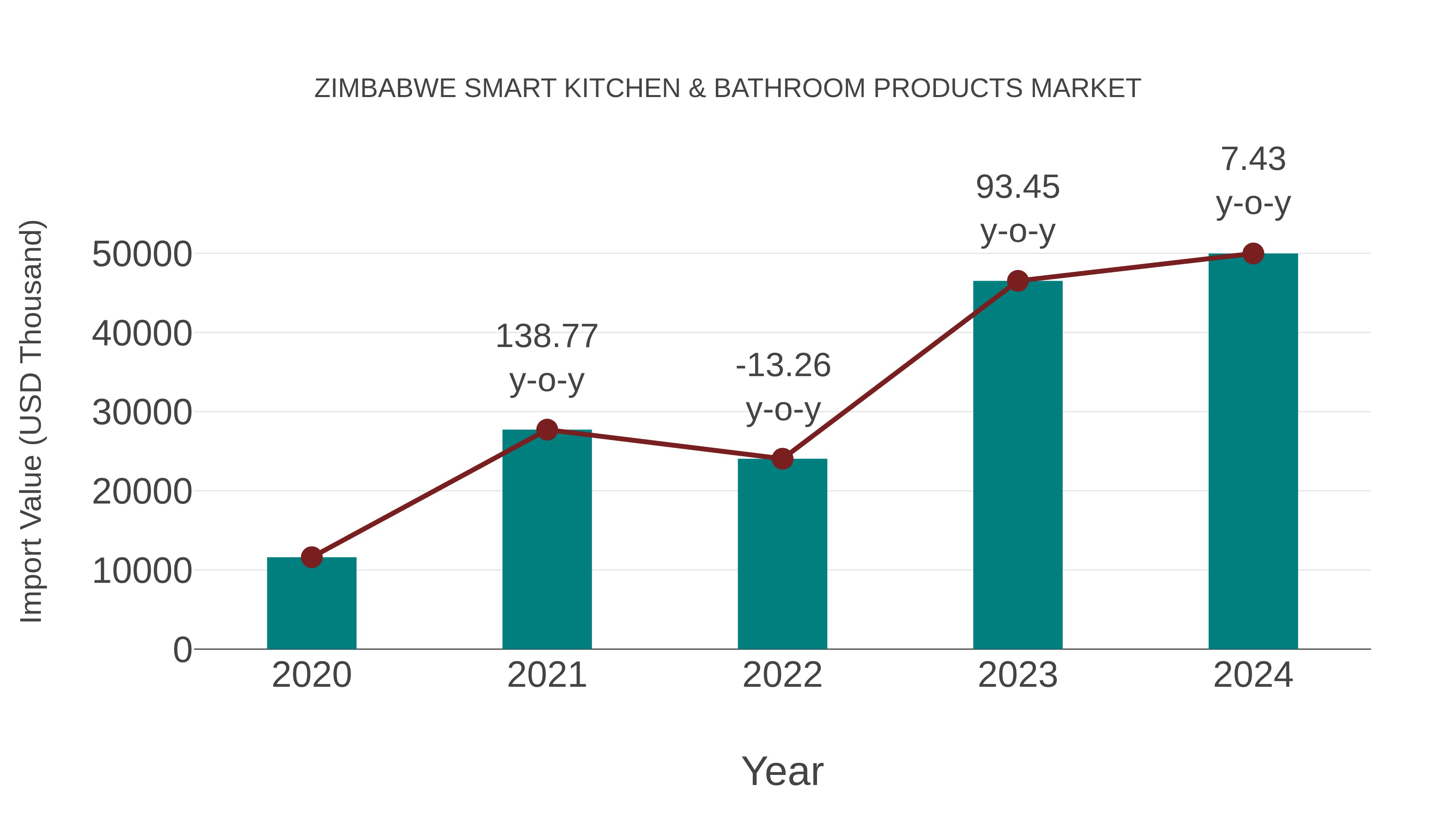  Zimbabwe Smart Kitchen & Bathroom Products Market: Import Trend Analysis