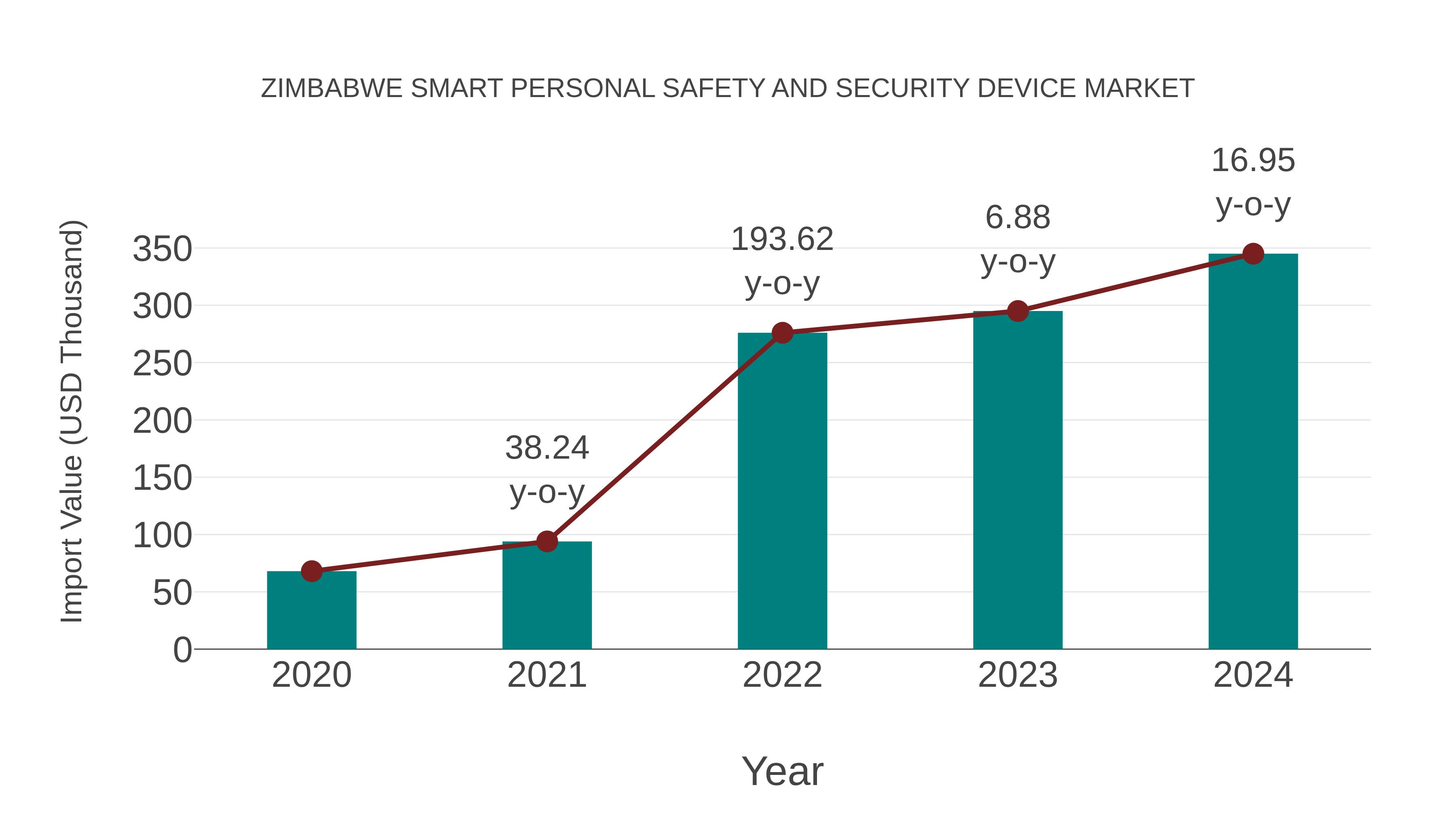  Zimbabwe Smart Personal Safety and Security Device Market: Import Trend Analysis