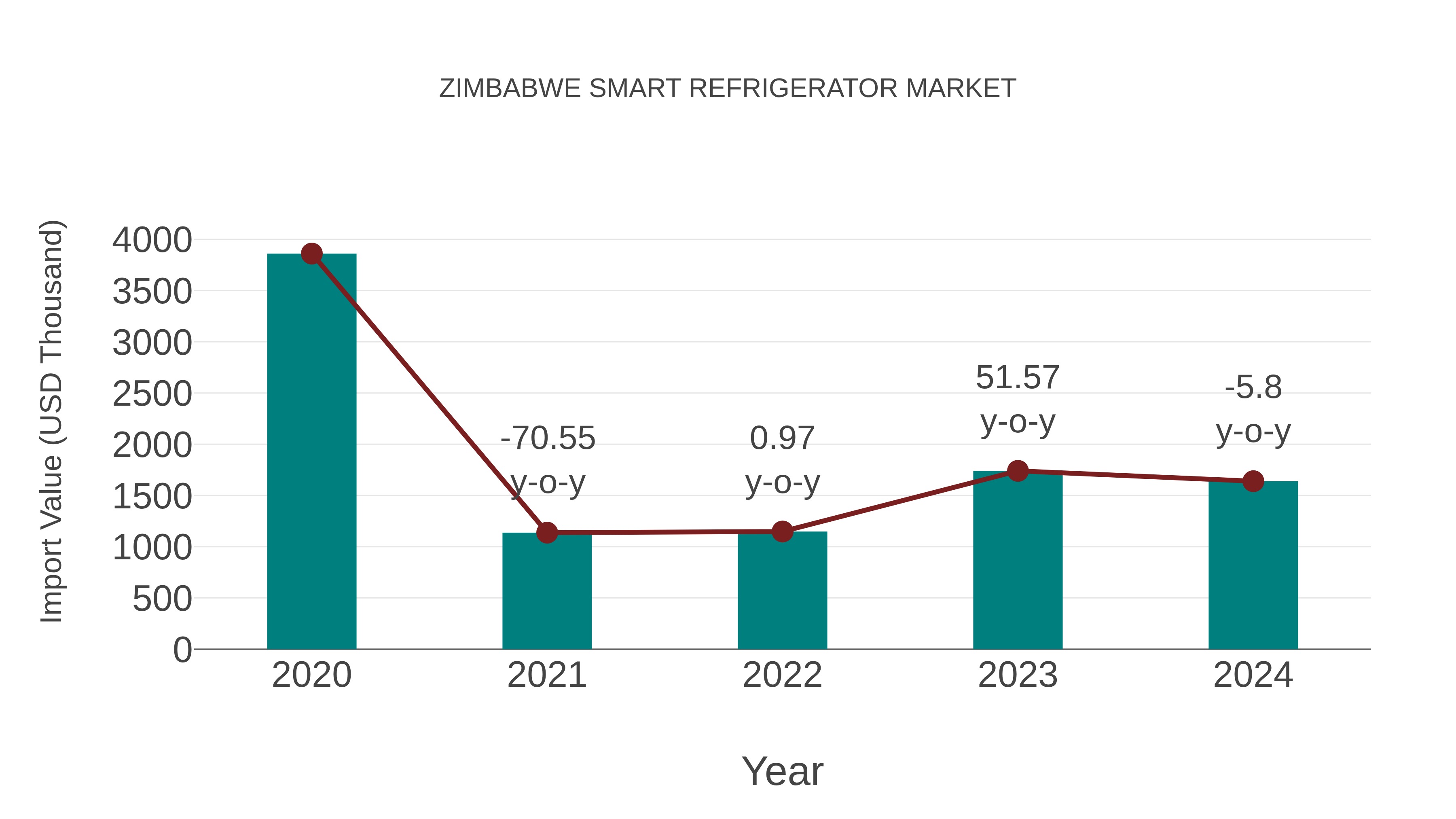  Zimbabwe Smart Refrigerator Market: Import Trend Analysis