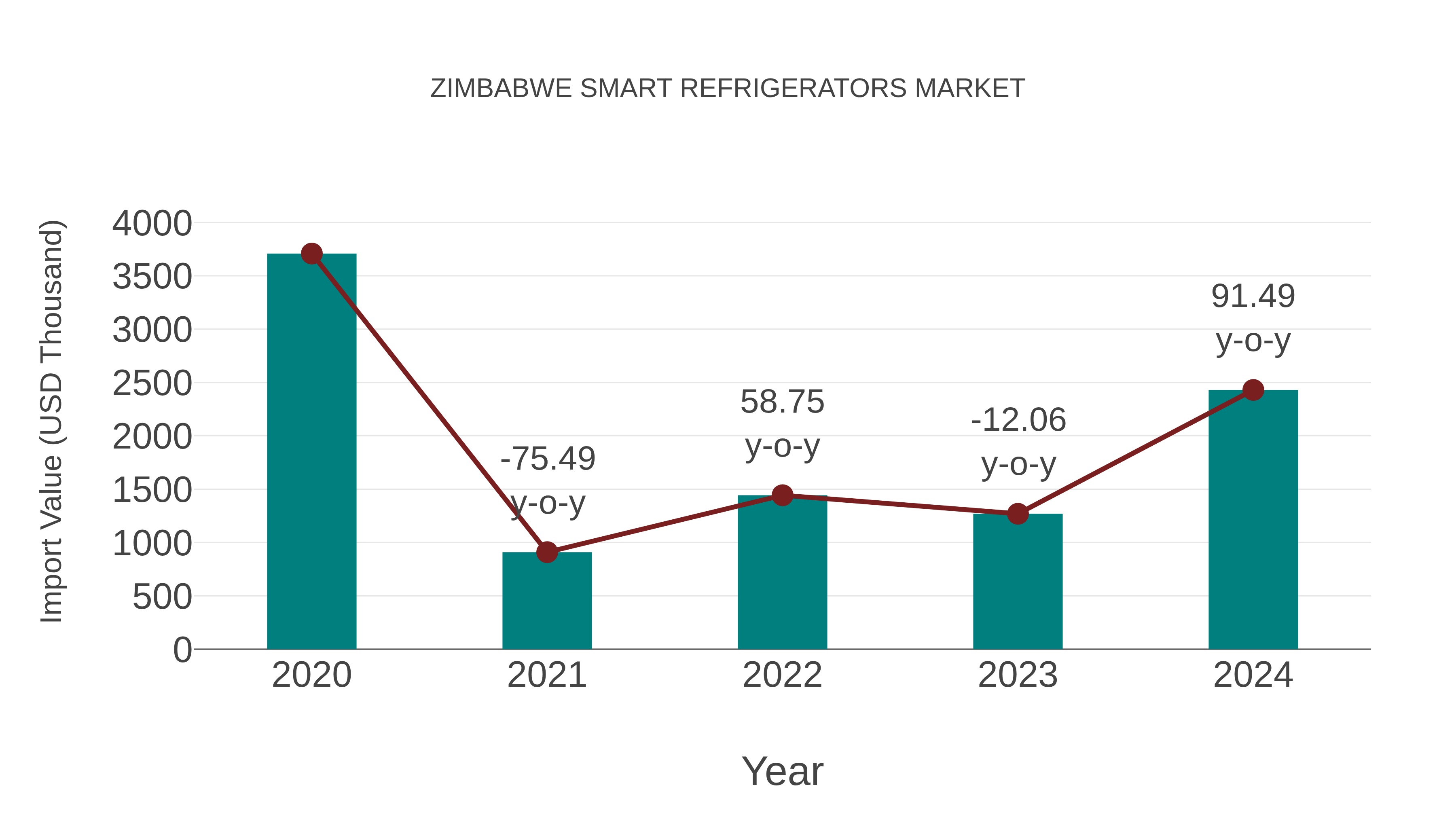  Zimbabwe Smart Refrigerators Market: Import Trend Analysis