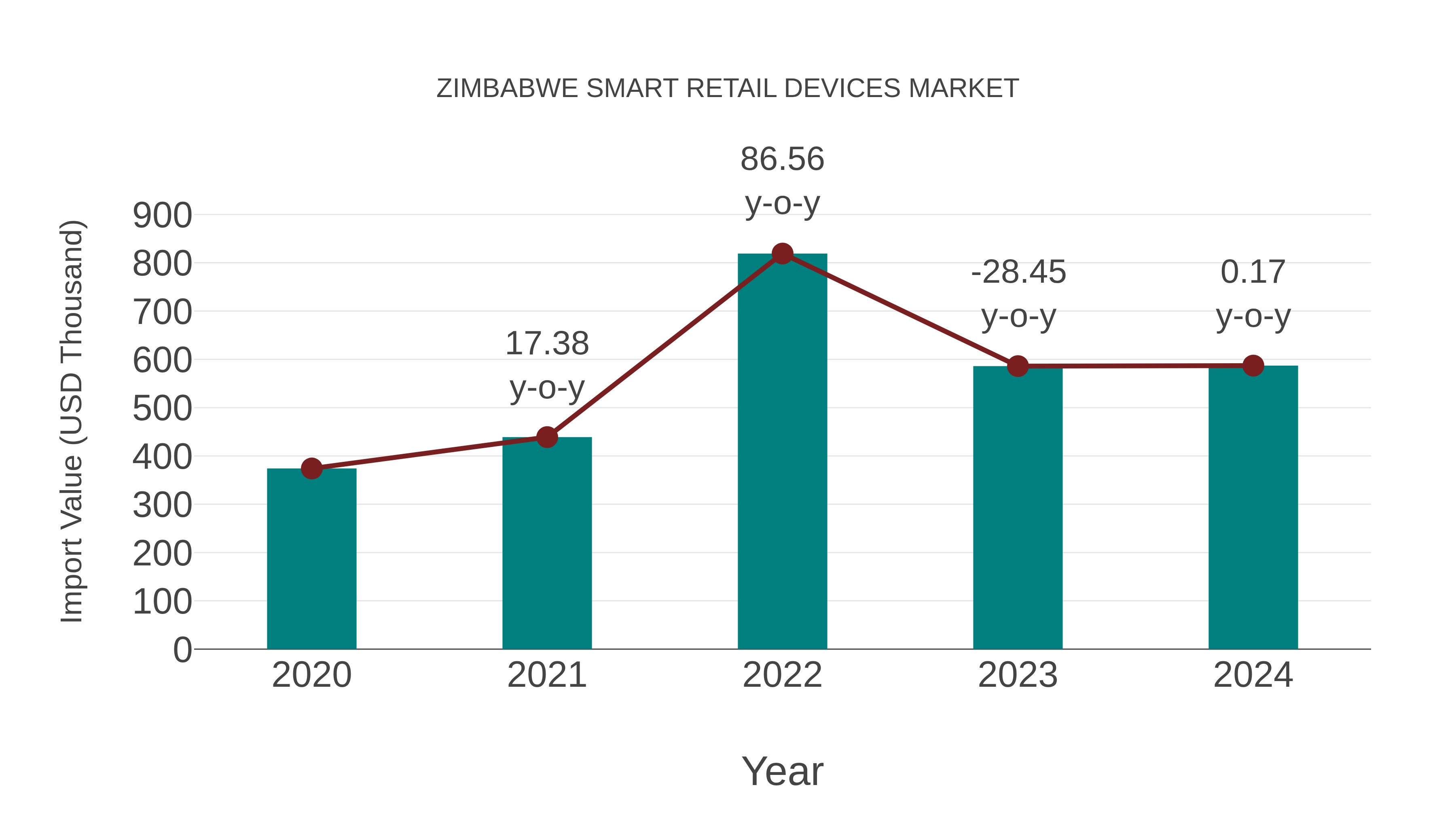  Zimbabwe Smart Retail Devices Market: Import Trend Analysis