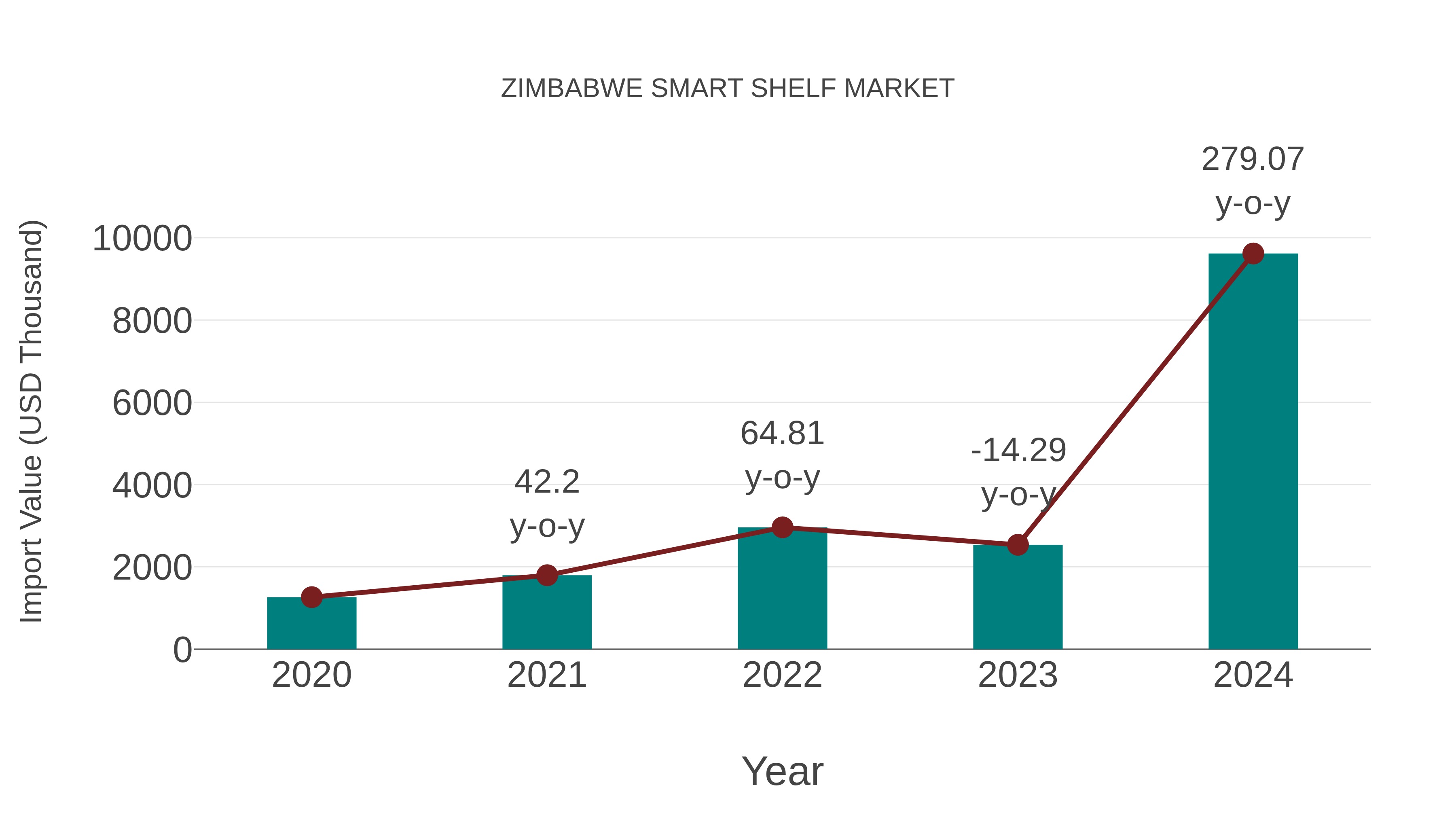  Zimbabwe Smart Shelf Market: Import Trend Analysis
