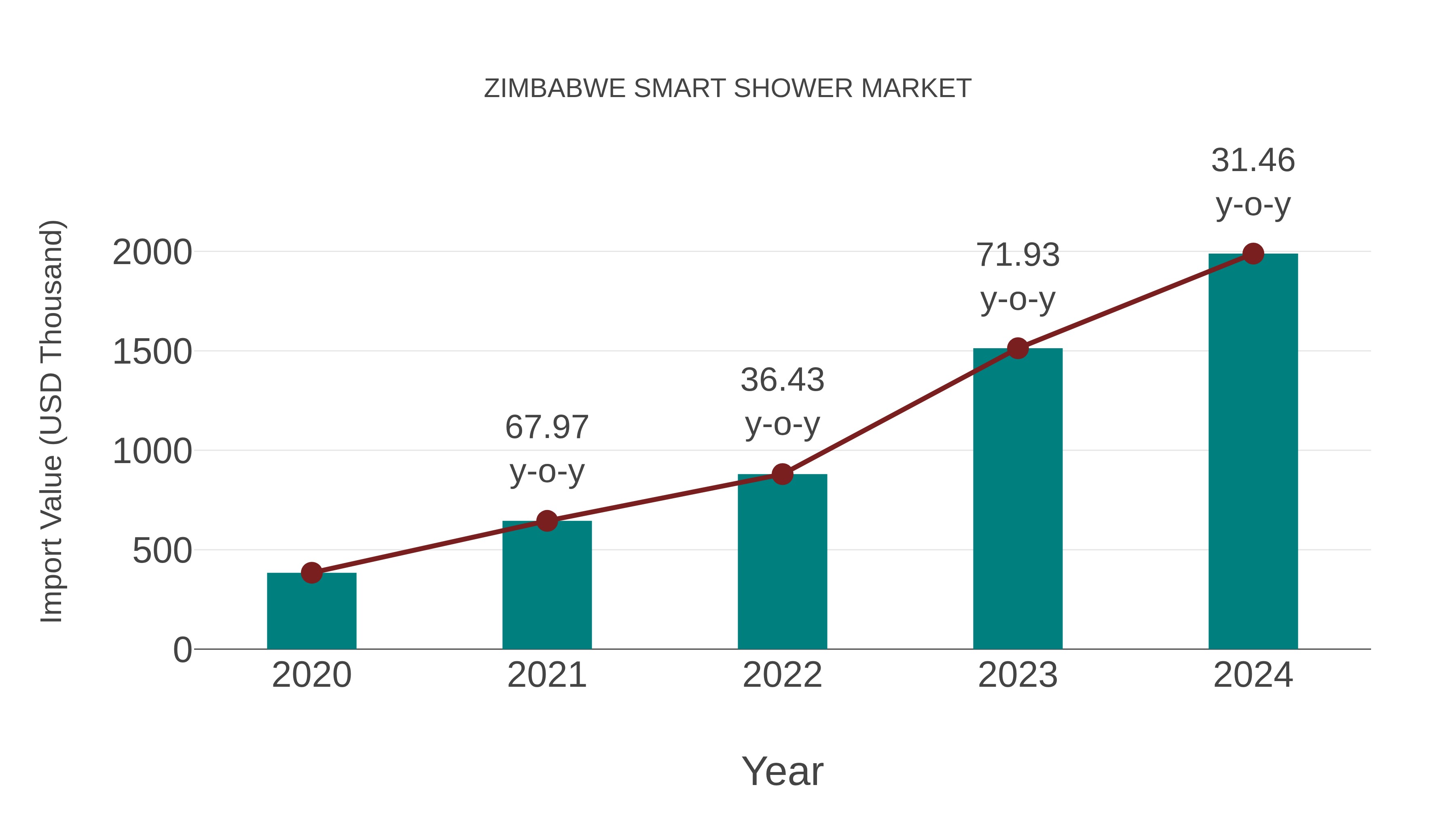  Zimbabwe Smart Shower Market: Import Trend Analysis