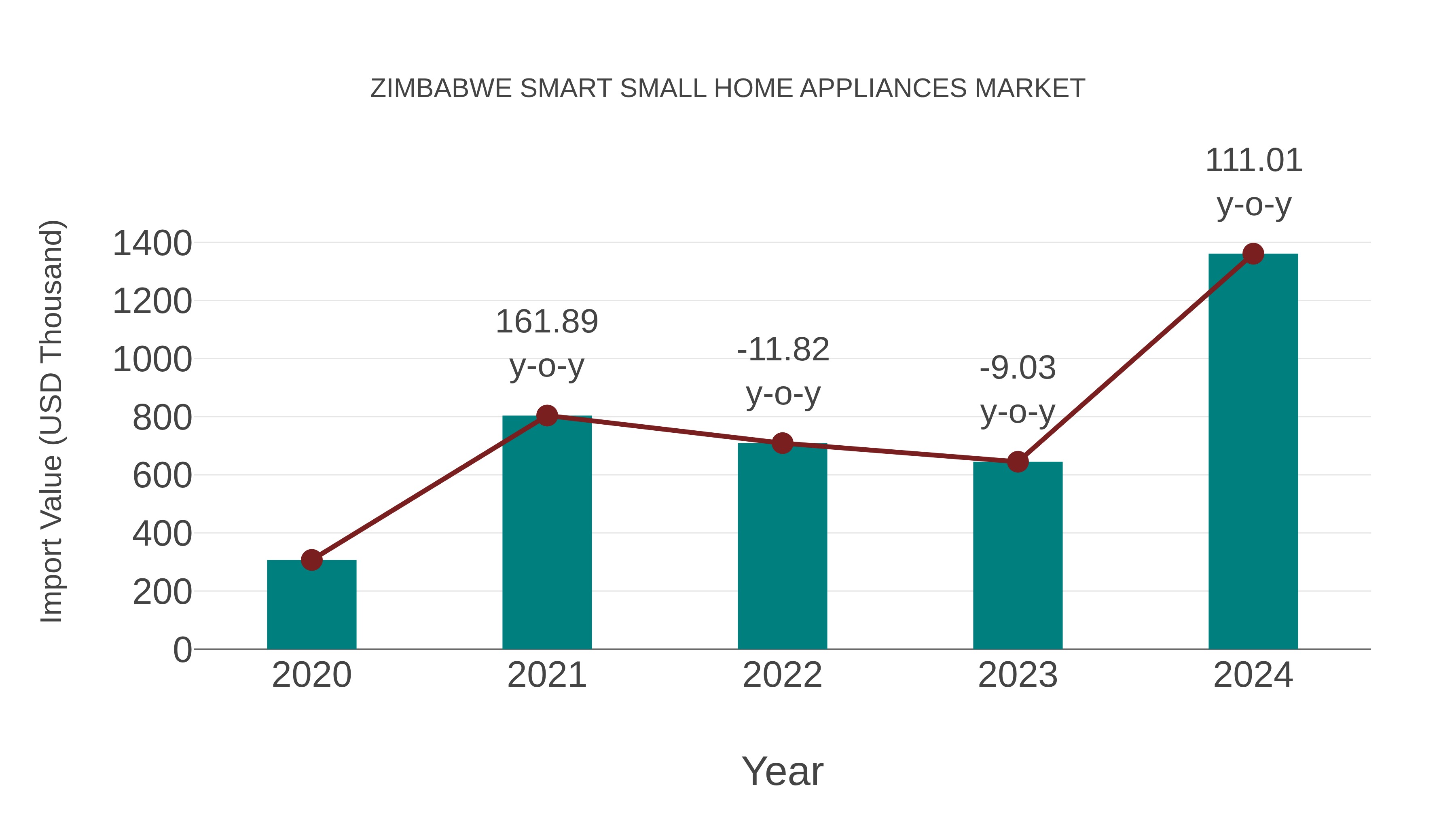  Zimbabwe Smart Small Home Appliances Market: Import Trend Analysis