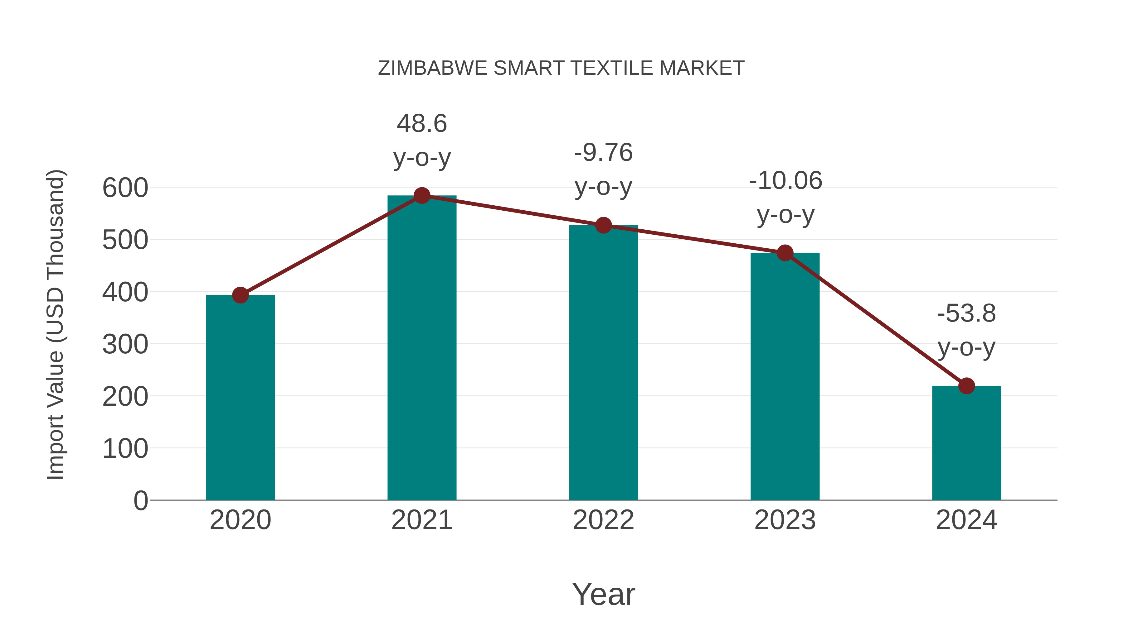  Zimbabwe Smart Textile Market: Import Trend Analysis