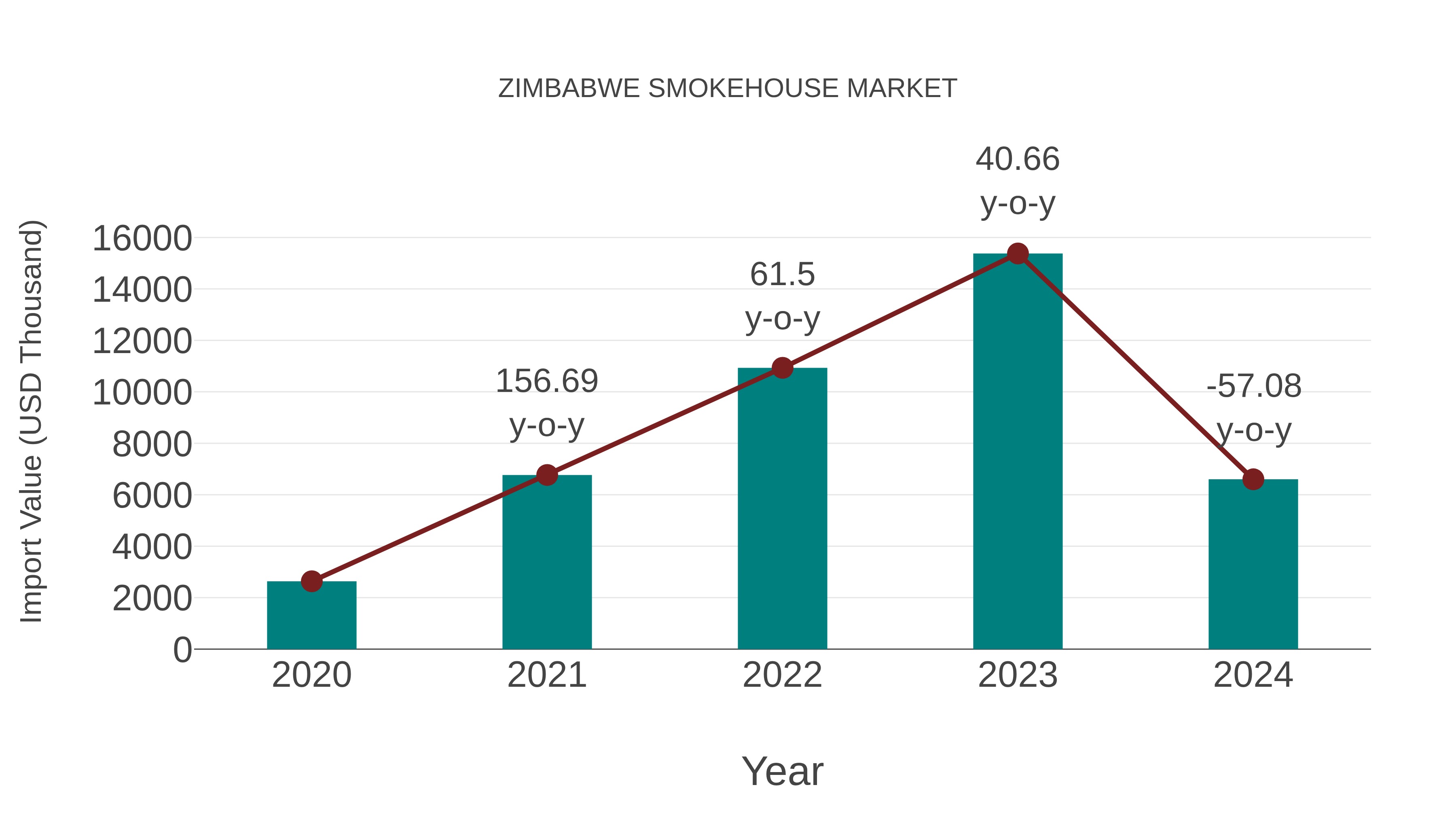  Zimbabwe Smokehouse Market: Import Trend Analysis