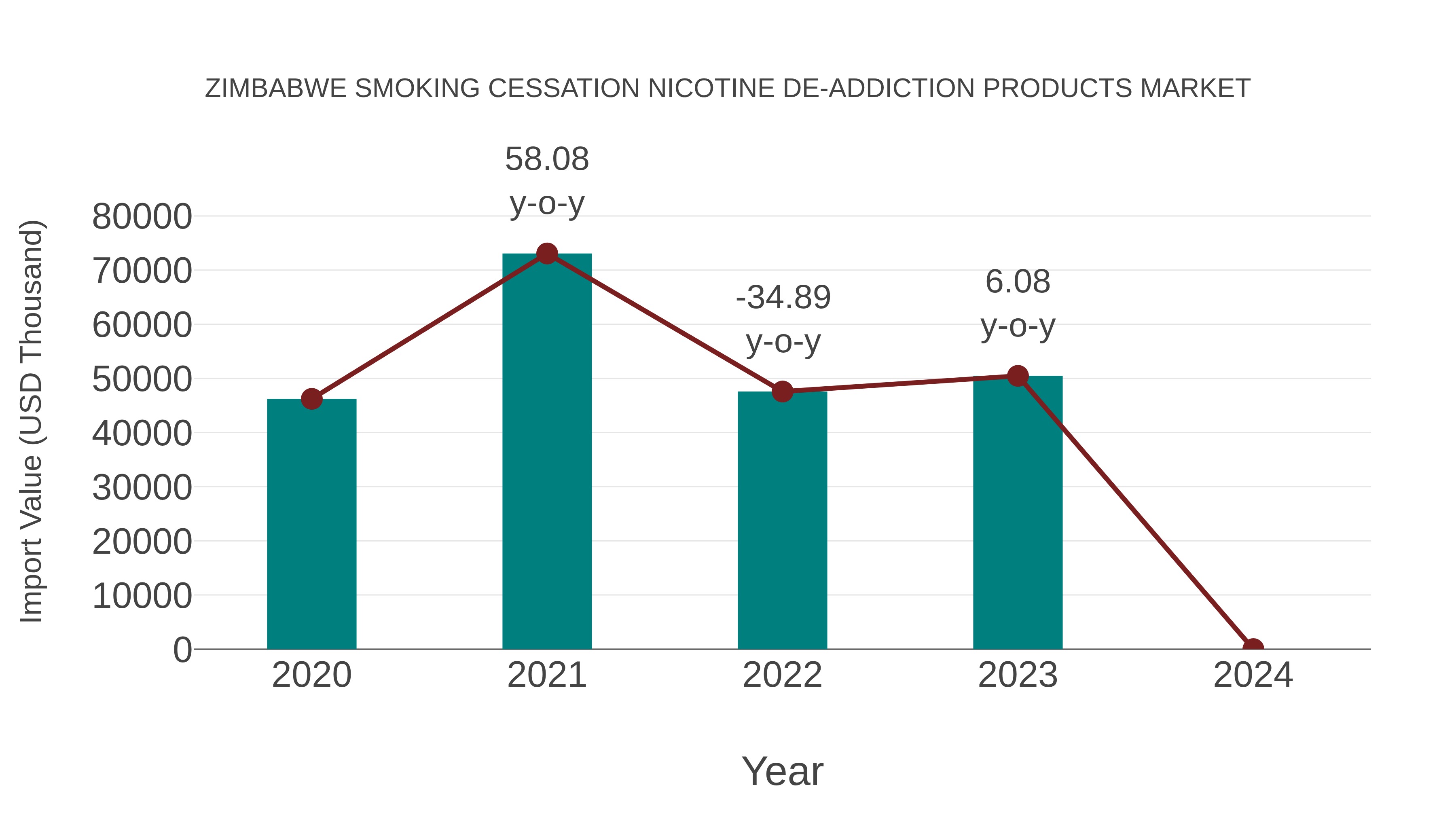 Zimbabwe Smoking Cessation Nicotine De-addiction Products Market: Import Trend Analysis