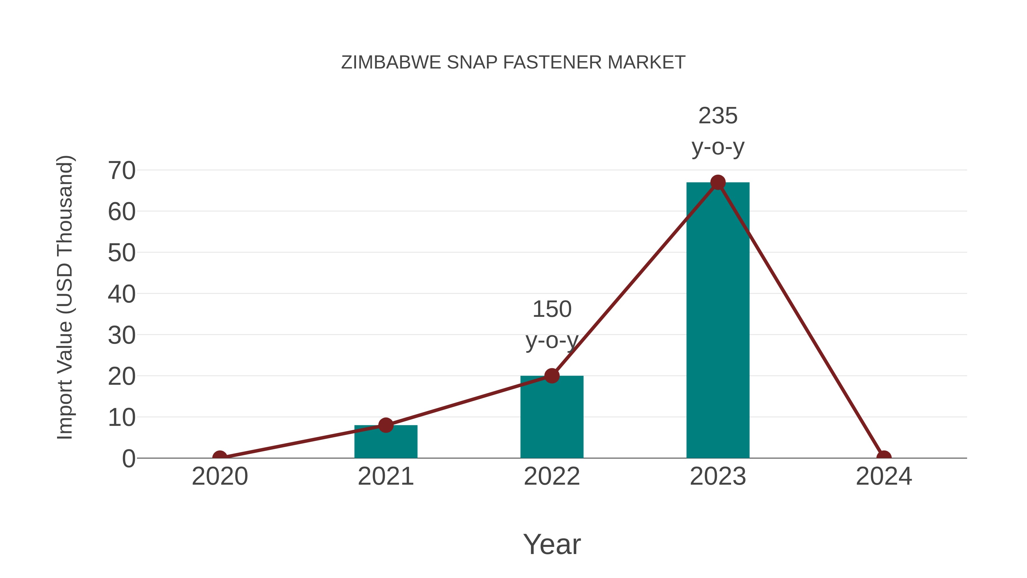  Zimbabwe Snap Fastener Market: Import Trend Analysis