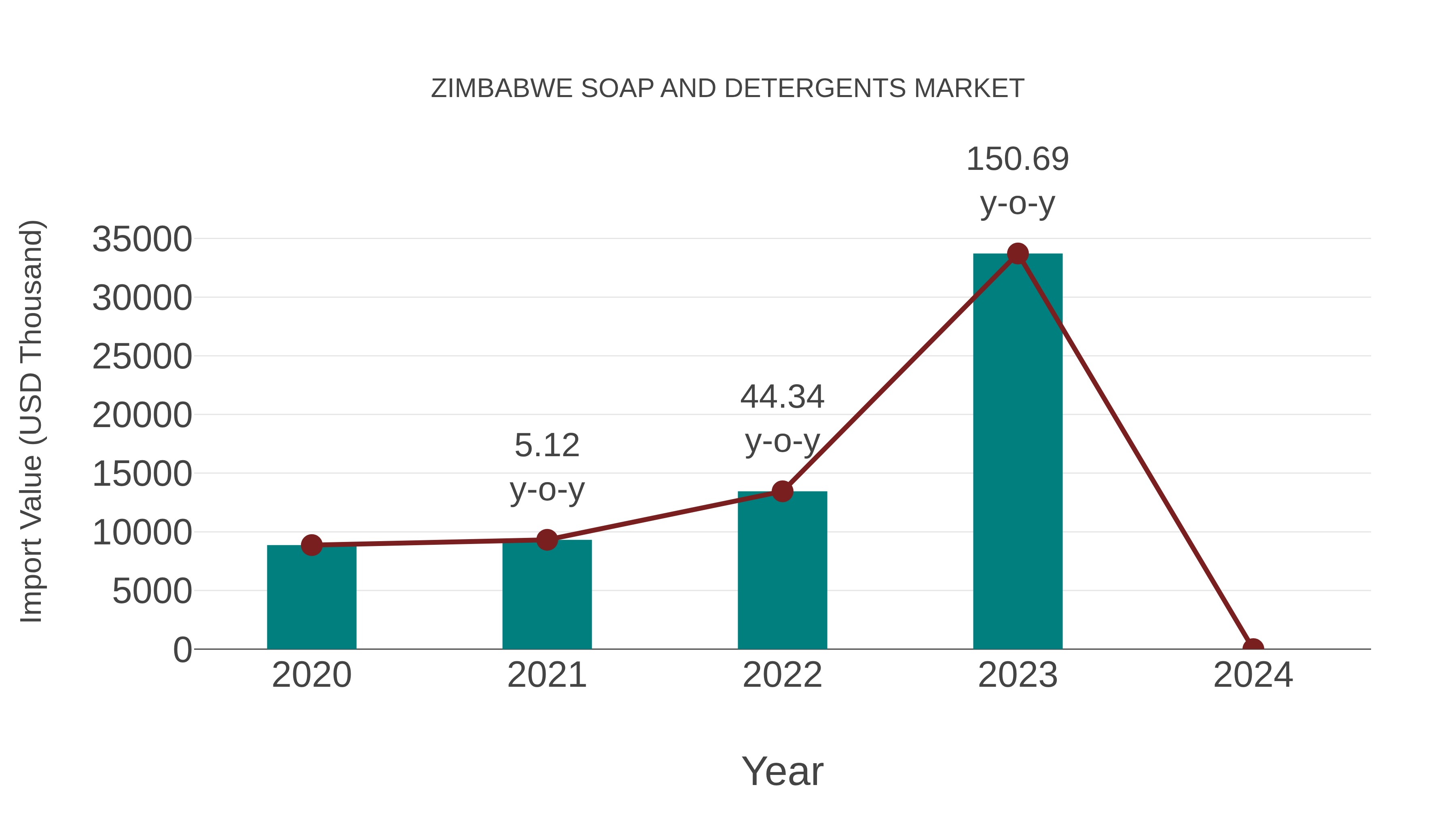  Zimbabwe Soap and Detergents Market: Import Trend Analysis