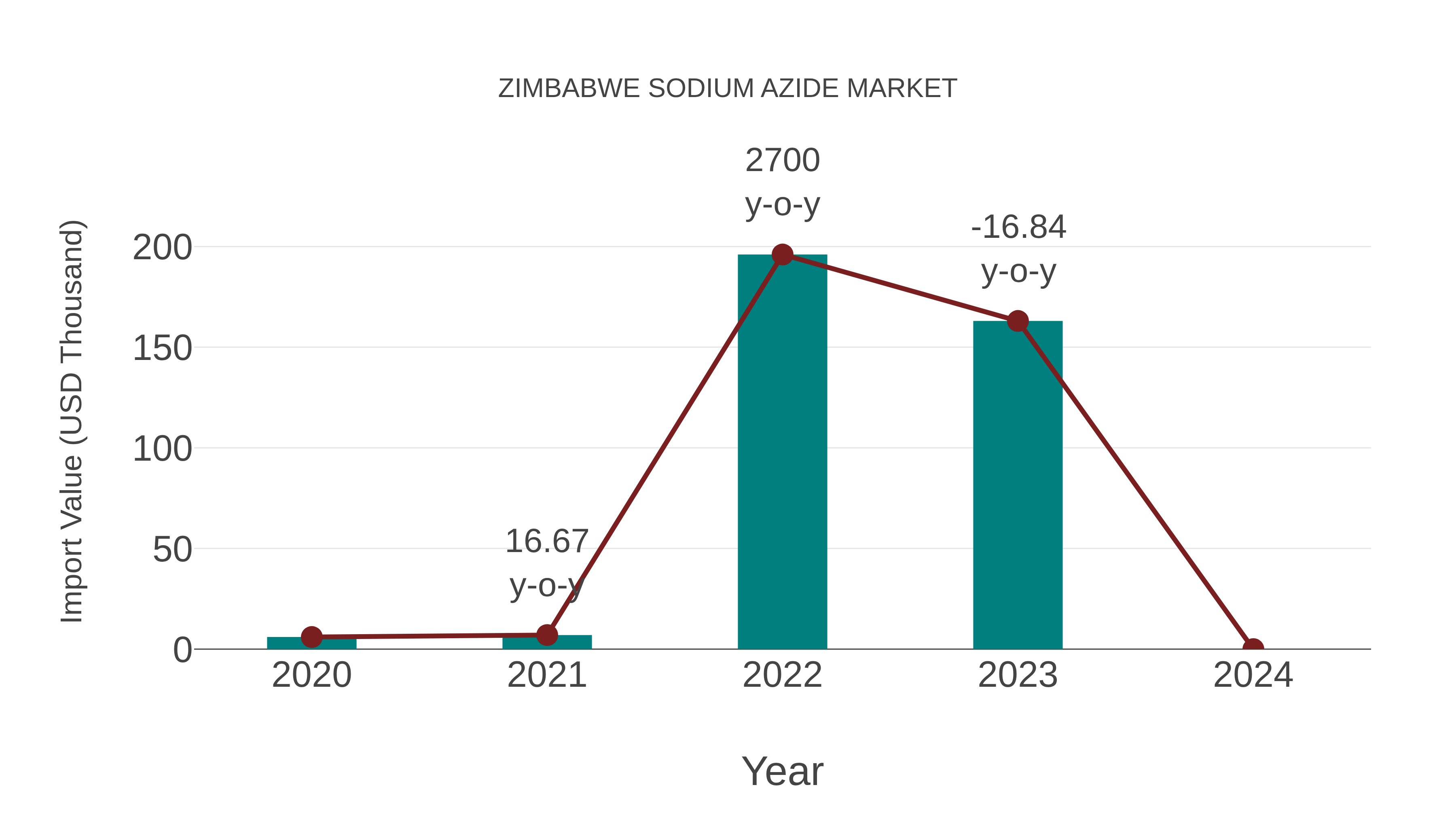 Zimbabwe Sodium Azide Market: Import Trend Analysis