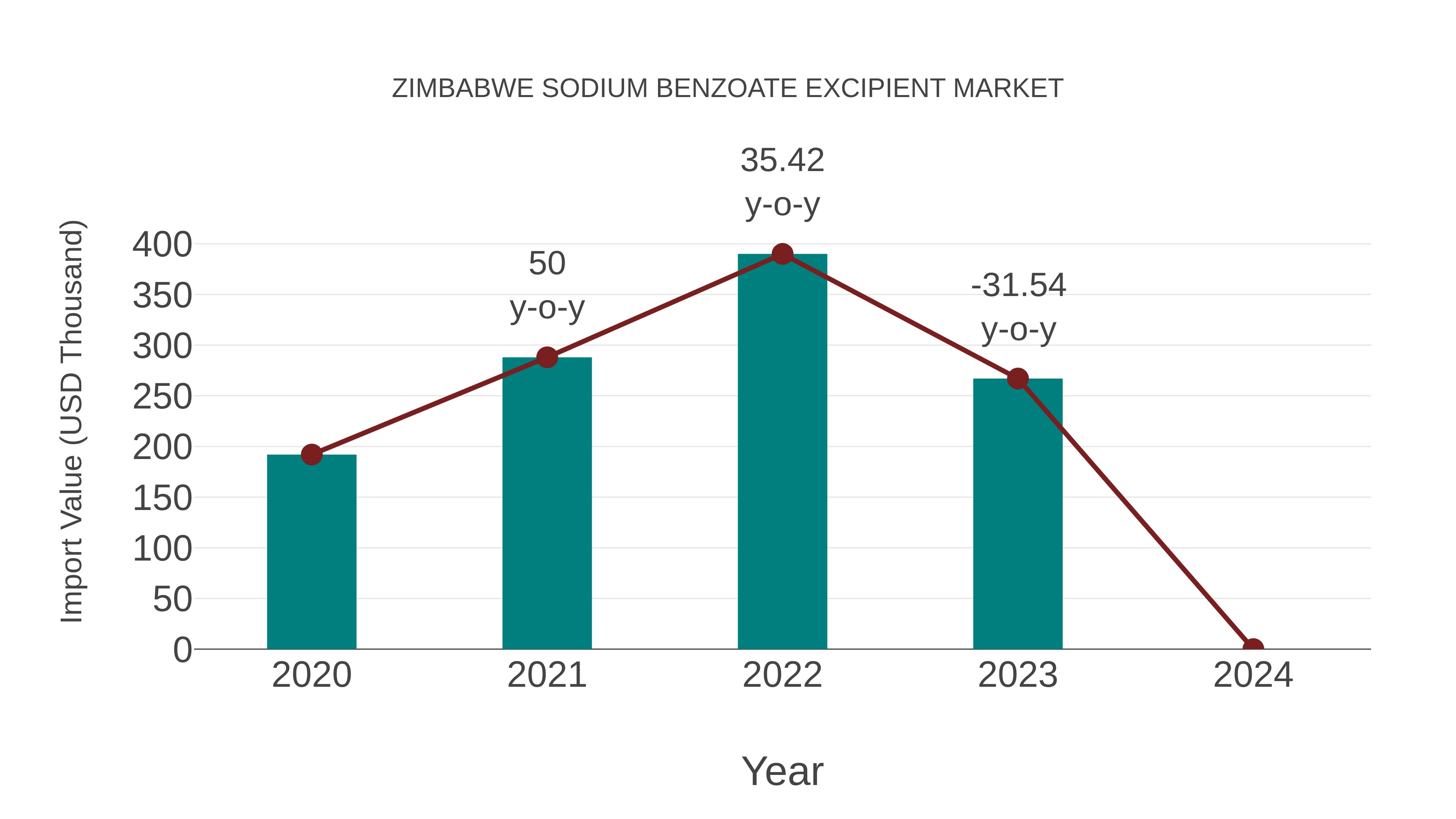  Zimbabwe Sodium Benzoate Excipient Market: Import Trend Analysis