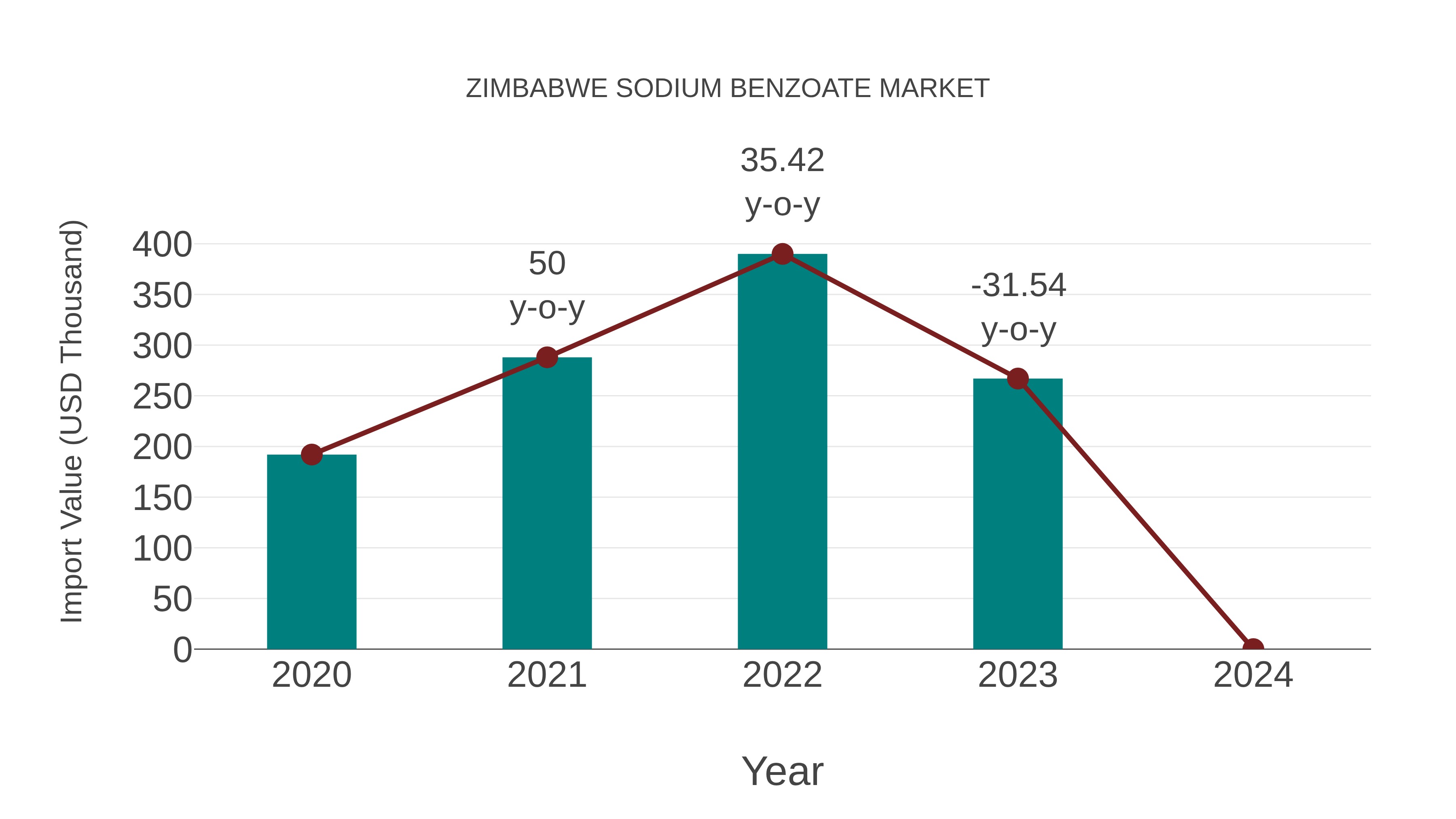  Zimbabwe Sodium Benzoate Market: Import Trend Analysis