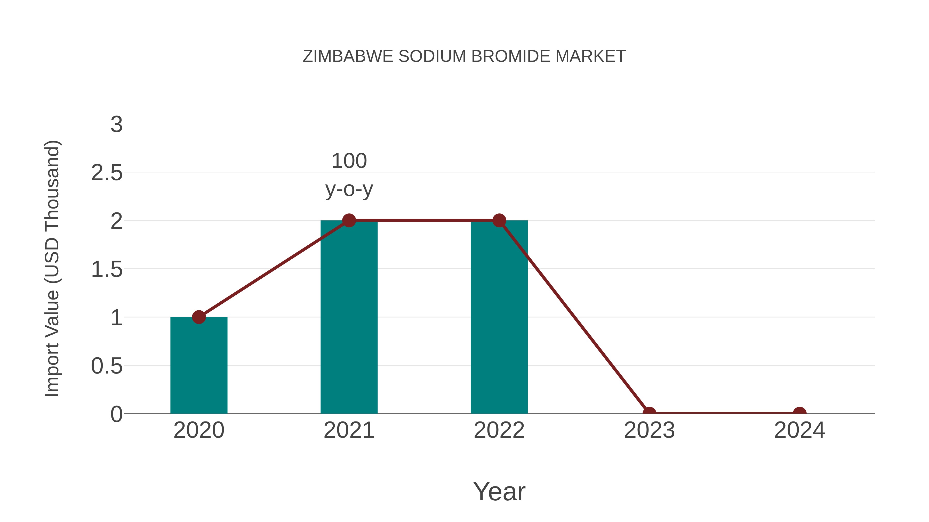  Zimbabwe Sodium Bromide Market: Import Trend Analysis