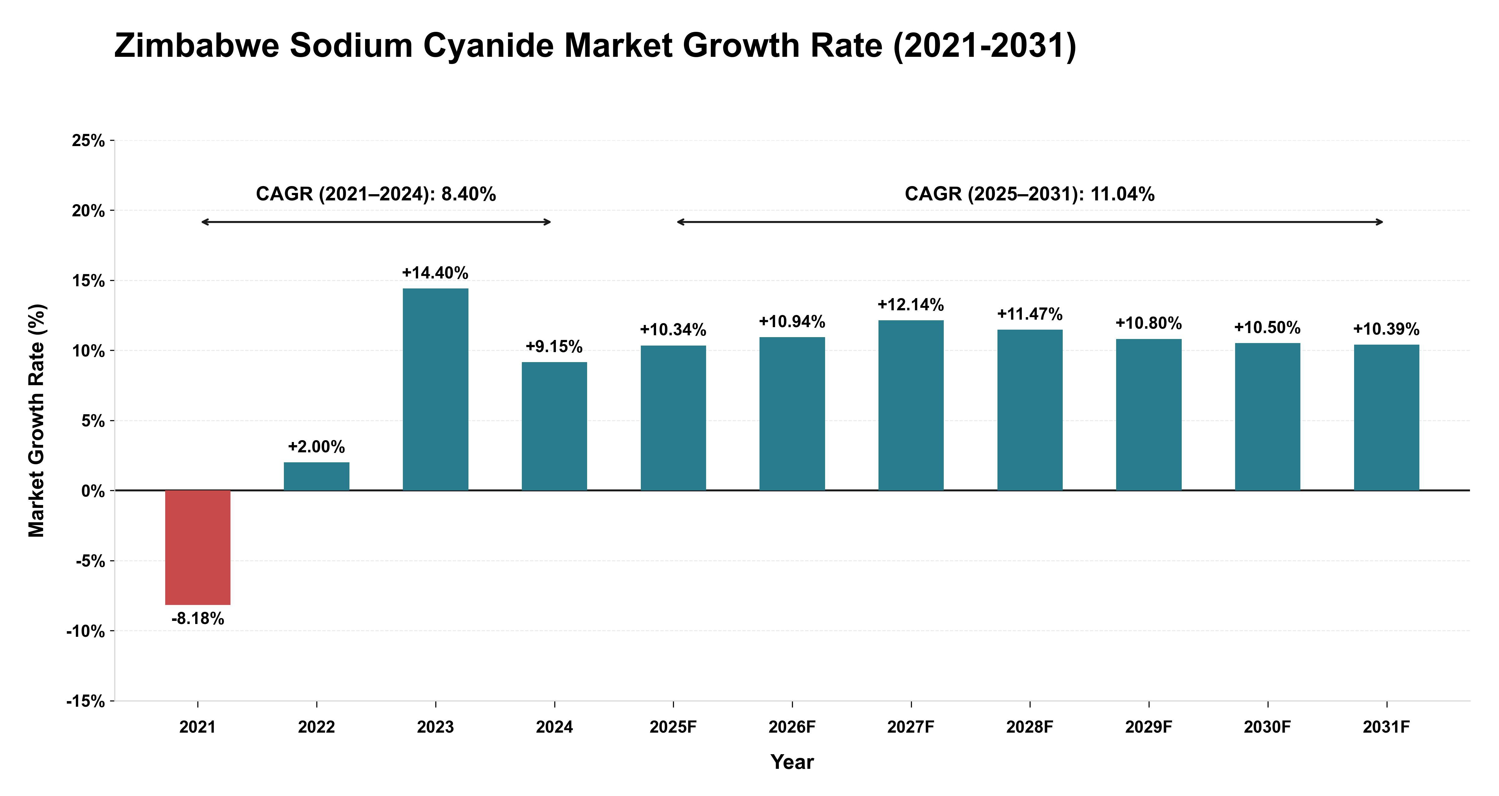Zimbabwe Sodium Cyanide Market Growth Rate Analysis (2021-2031)