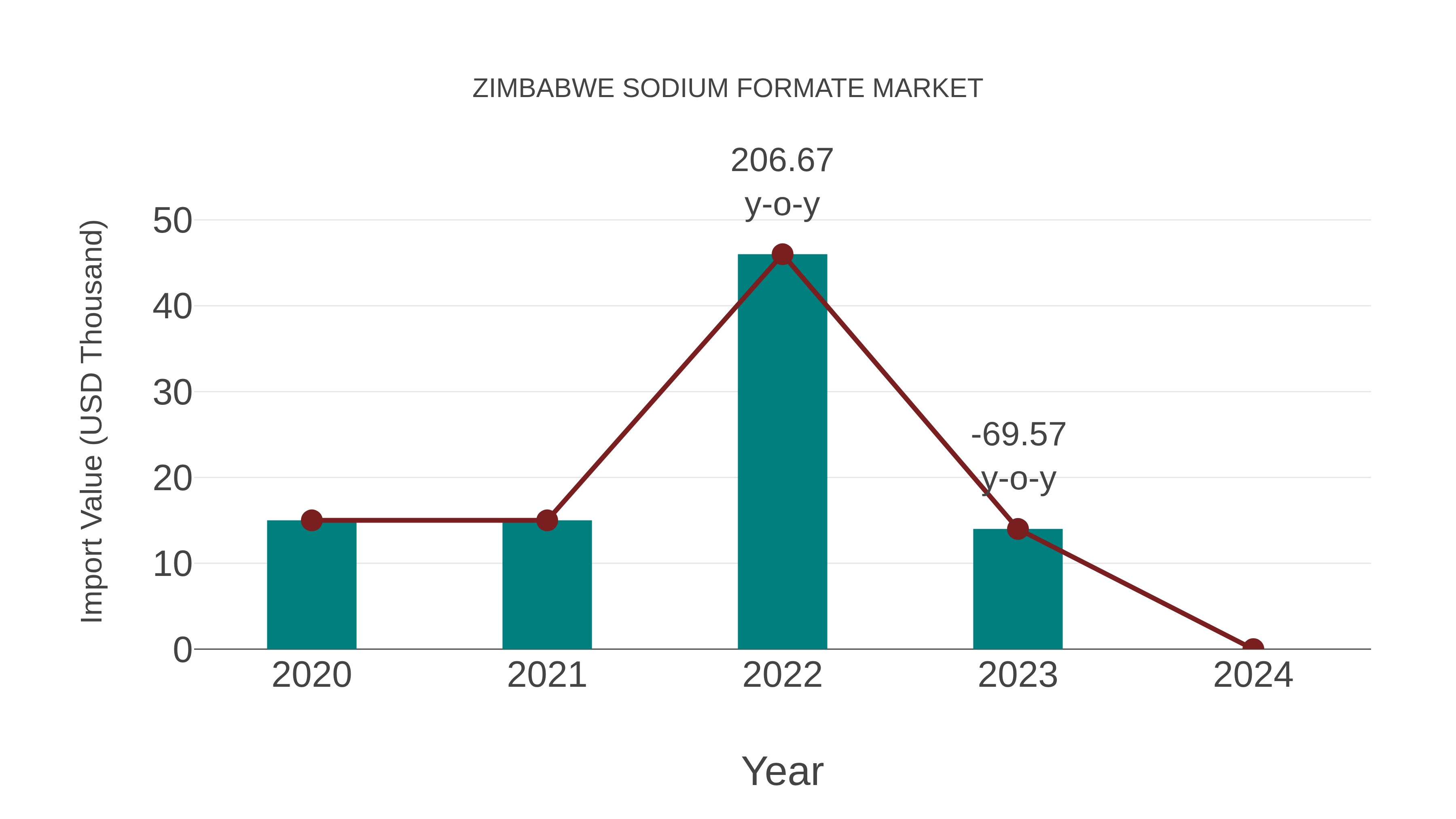  Zimbabwe Sodium Formate Market: Import Trend Analysis