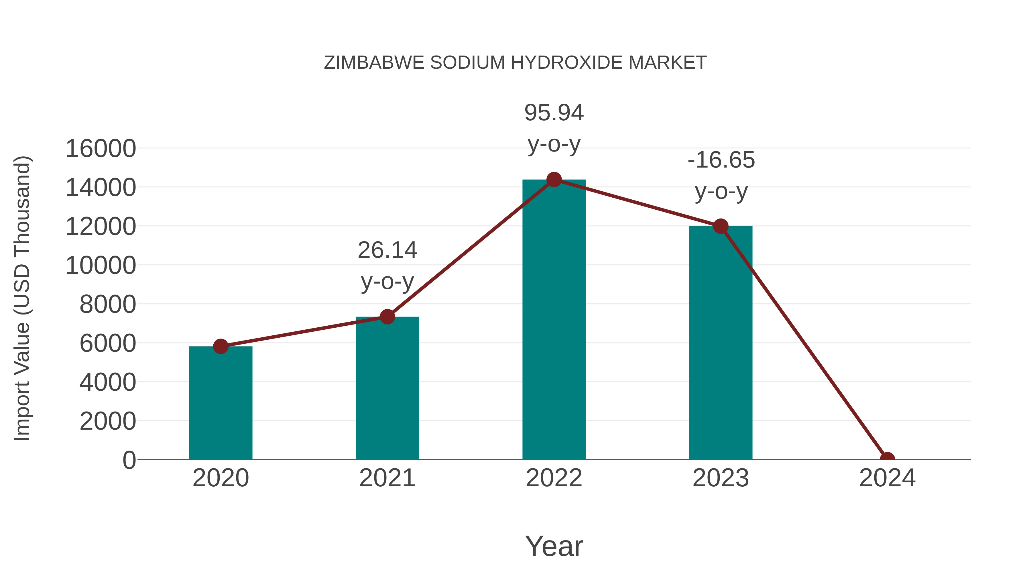 Zimbabwe Sodium Hydroxide Market: Import Trend Analysis
