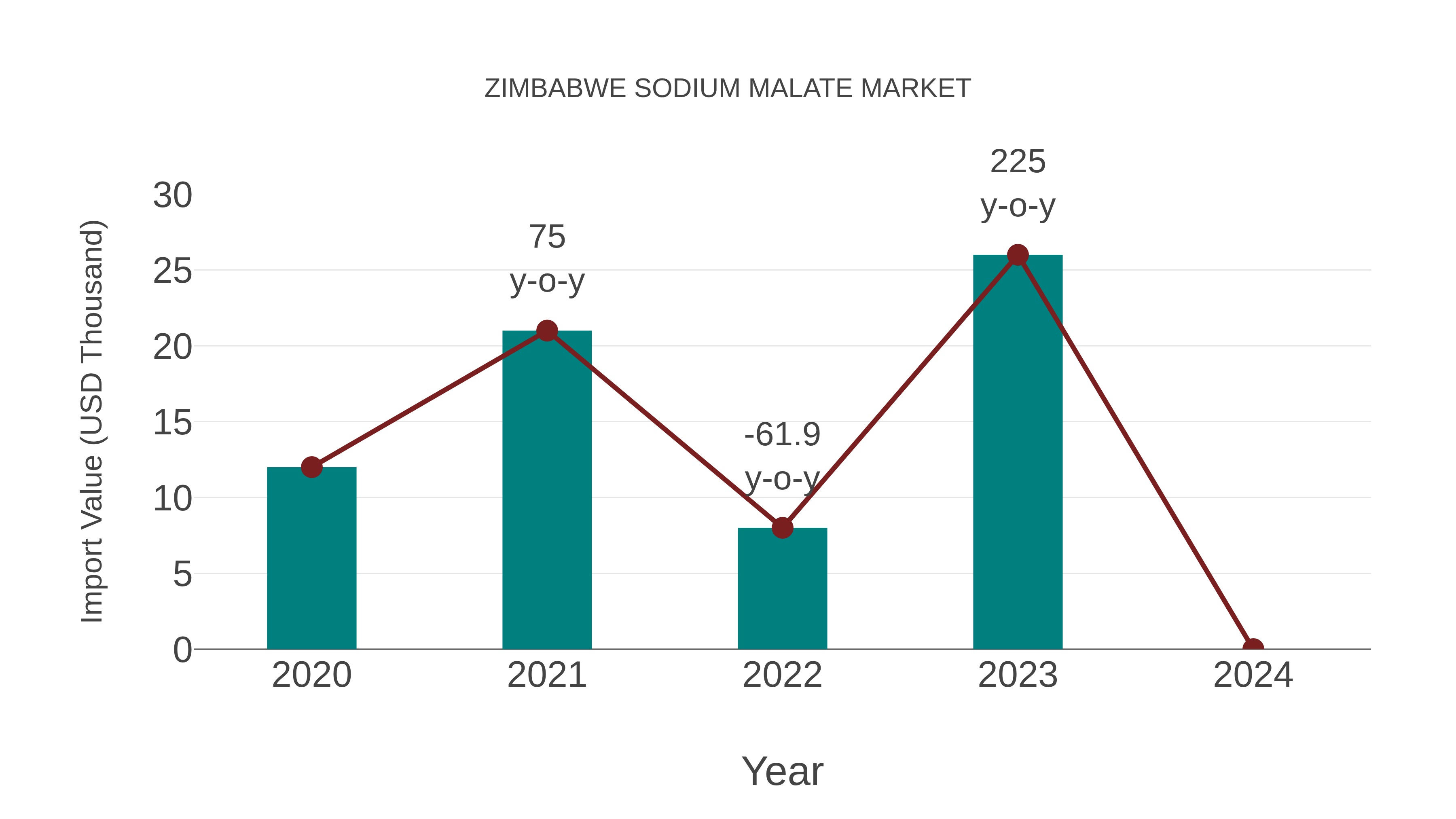 Zimbabwe Sodium Malate Market: Import Trend Analysis