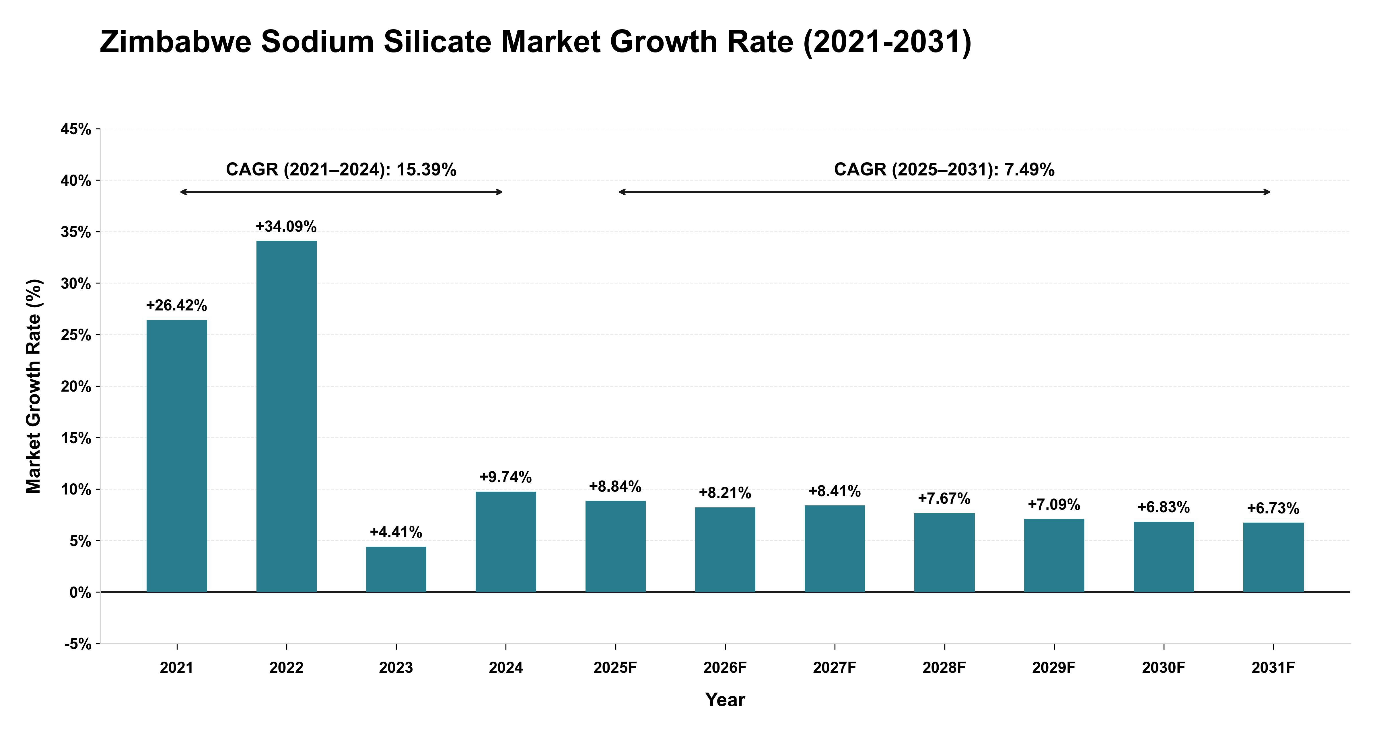 Zimbabwe Sodium Silicate Market Growth Rate Analysis (2021-2031)