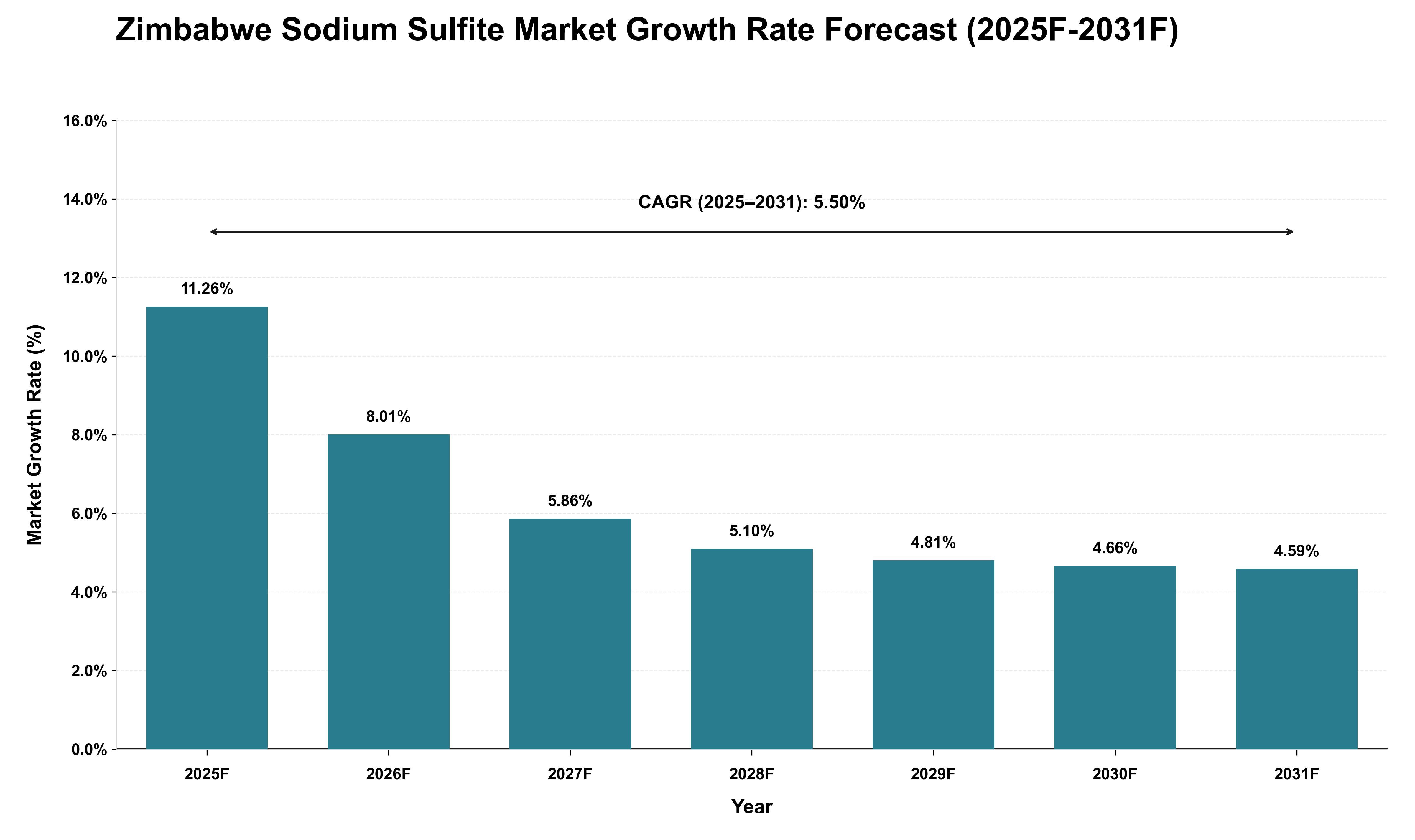 Zimbabwe Sodium Sulfite Market Growth Rate Analysis (2025 - 2031)