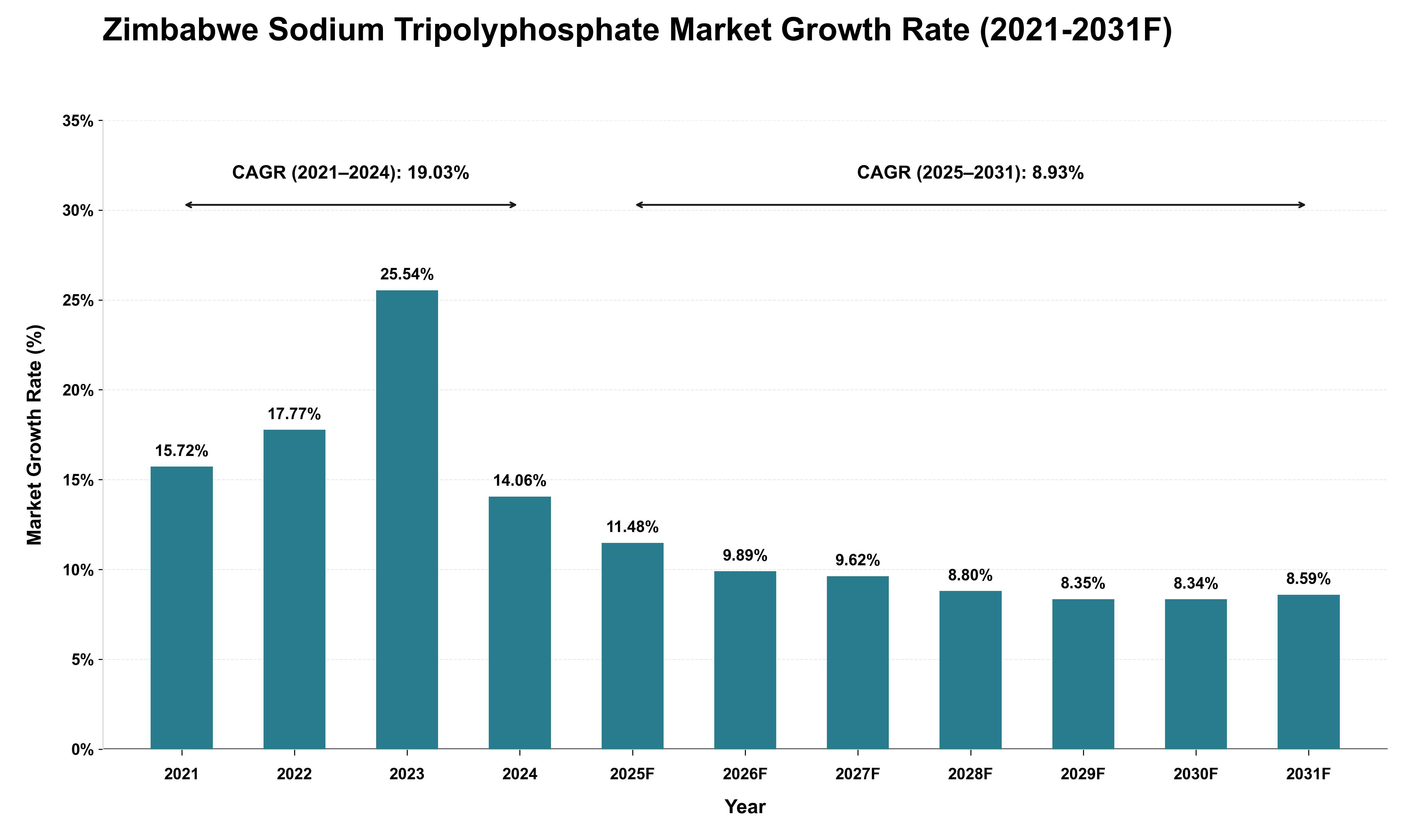 Zimbabwe Sodium Tripolyphosphate Market Growth Rate Analysis (2021 - 2031)
