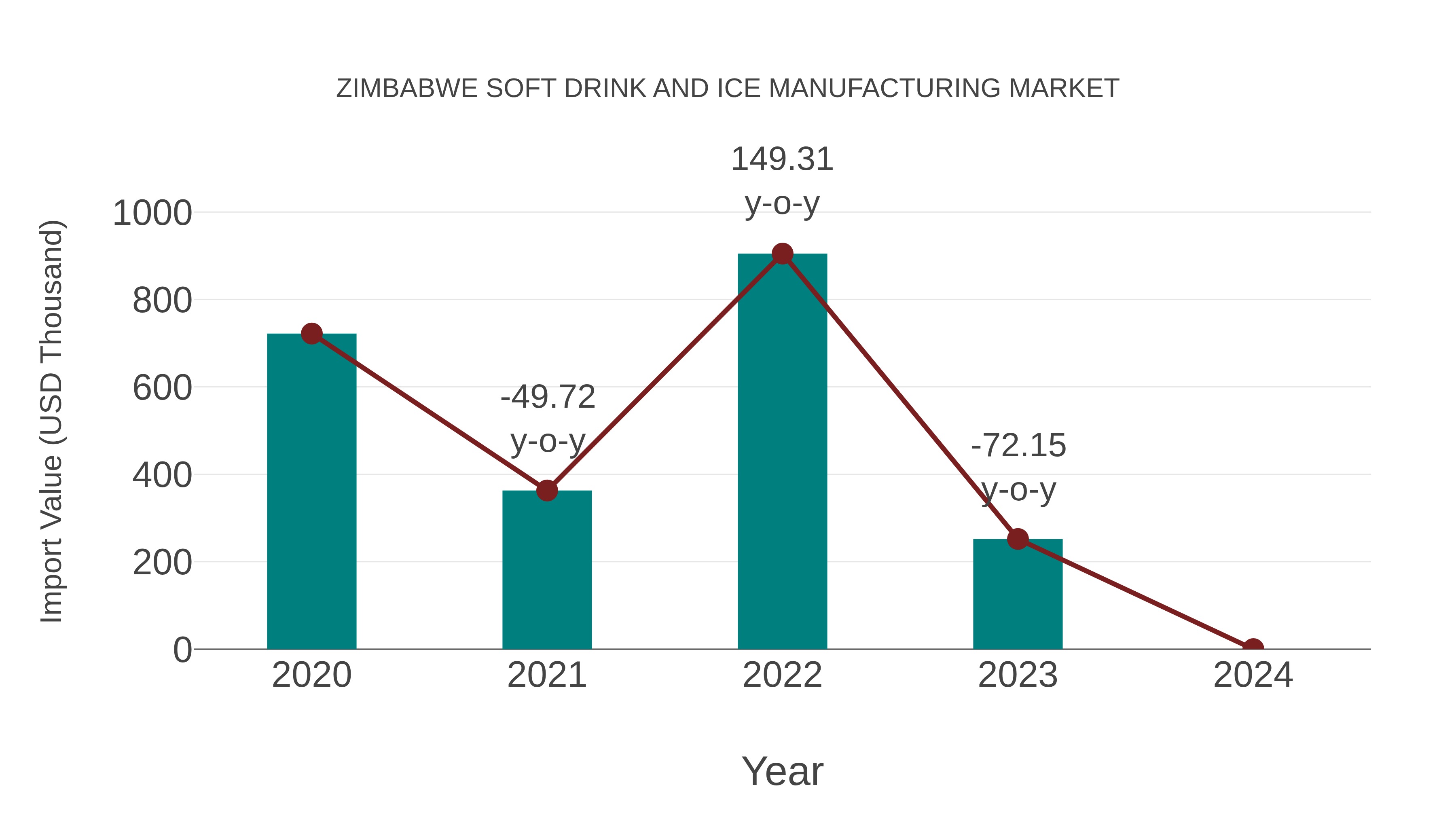 Zimbabwe Soft Drink and Ice Manufacturing Market: Import Trend Analysis